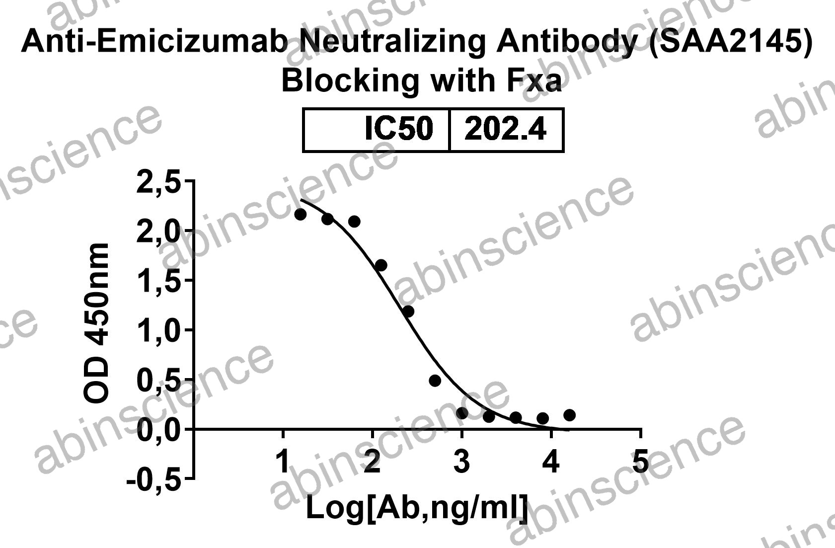 Anti-Emicizumab Neutralizing Recombinant Antibody (SAA2145)