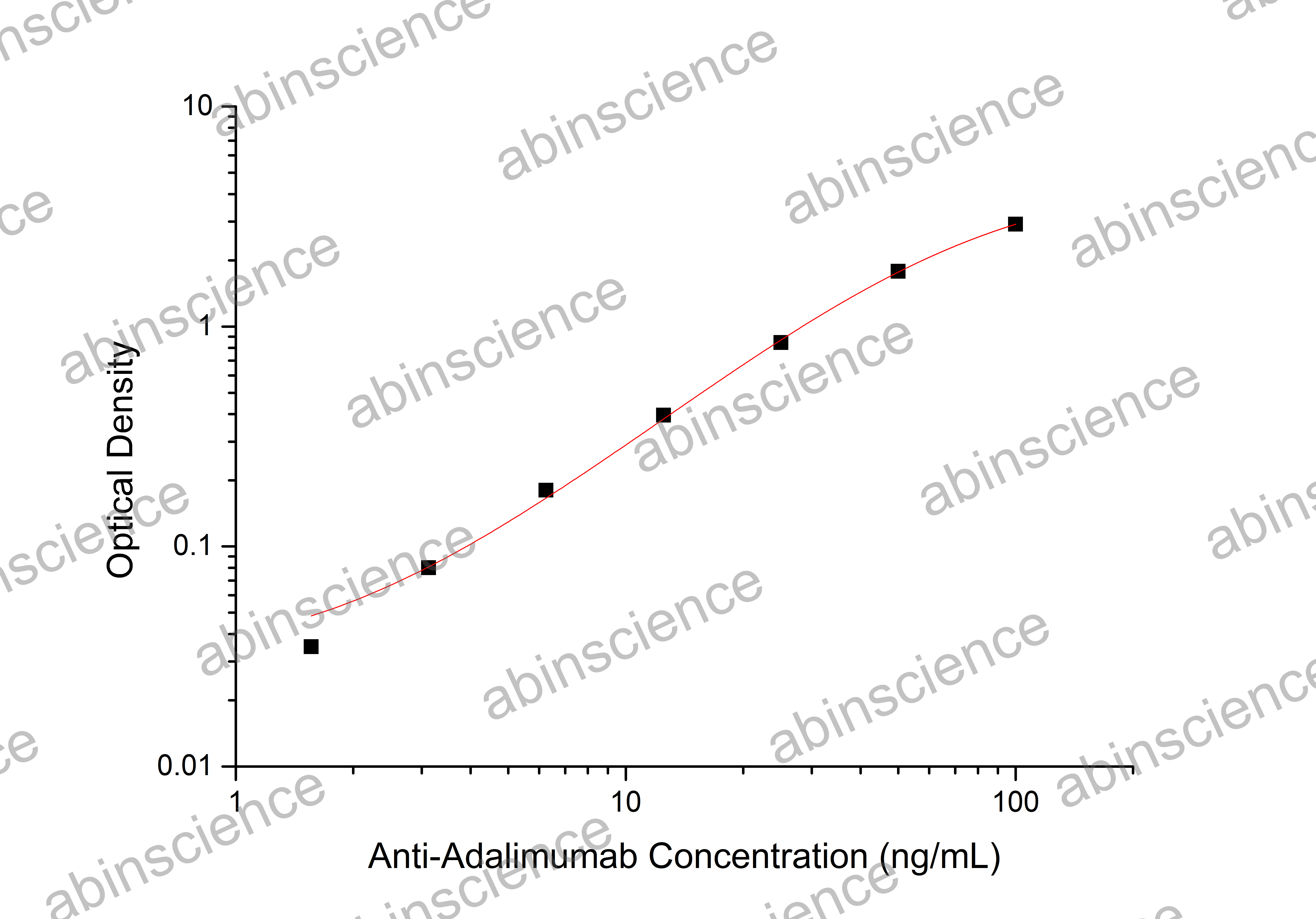 Anti-Adalimumab ELISA Kit