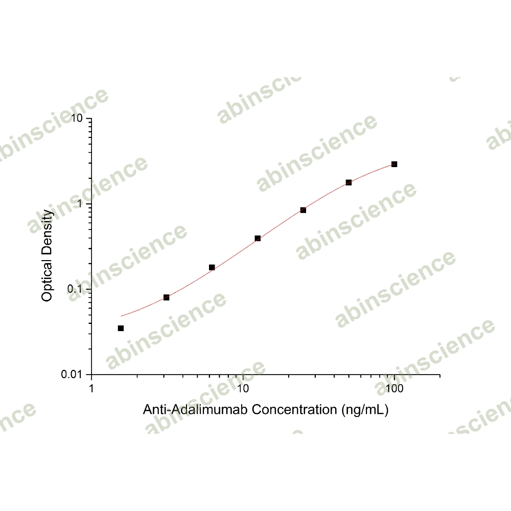 Anti-Adalimumab ELISA Kit