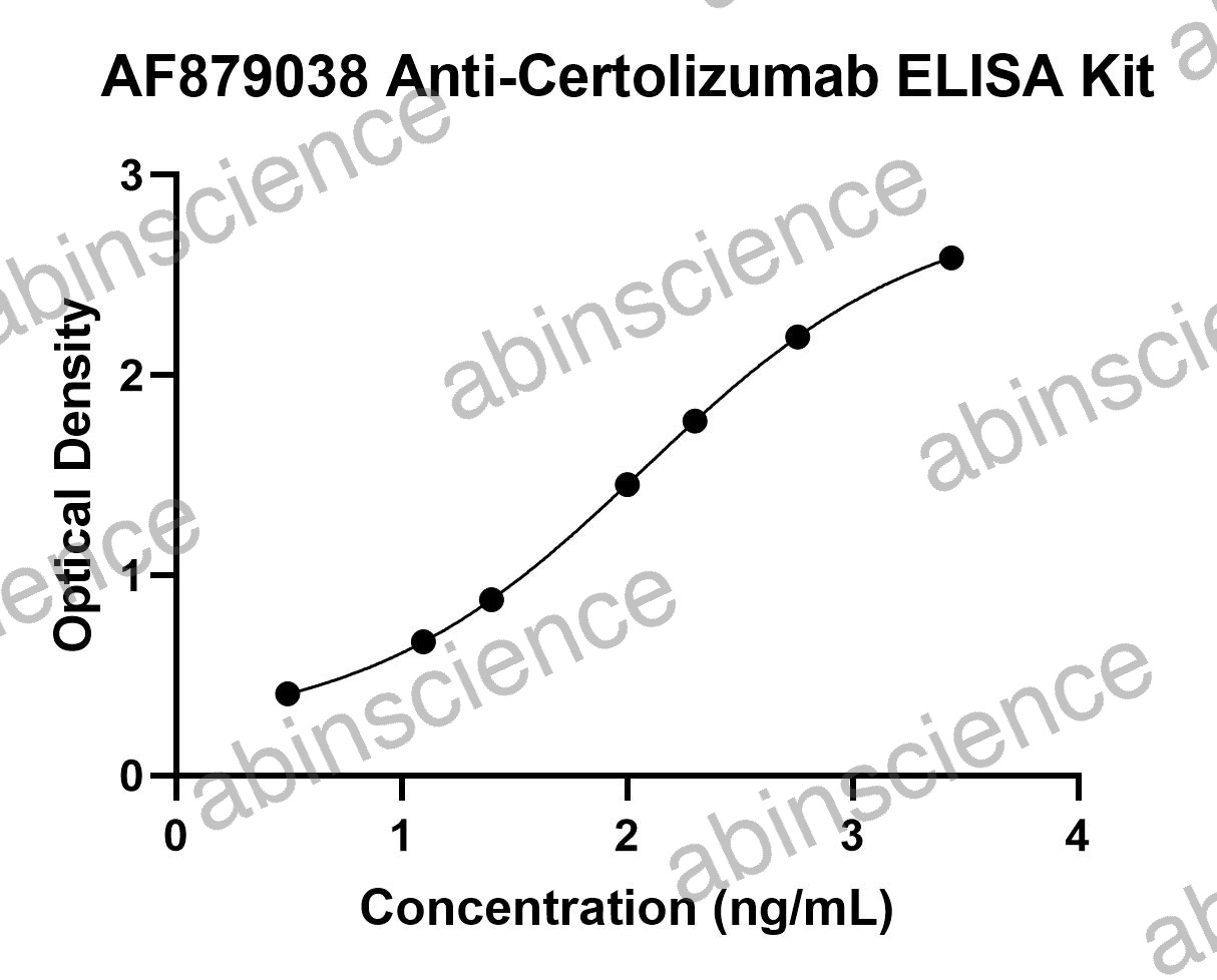 Anti-Certolizumab ELISA Kit