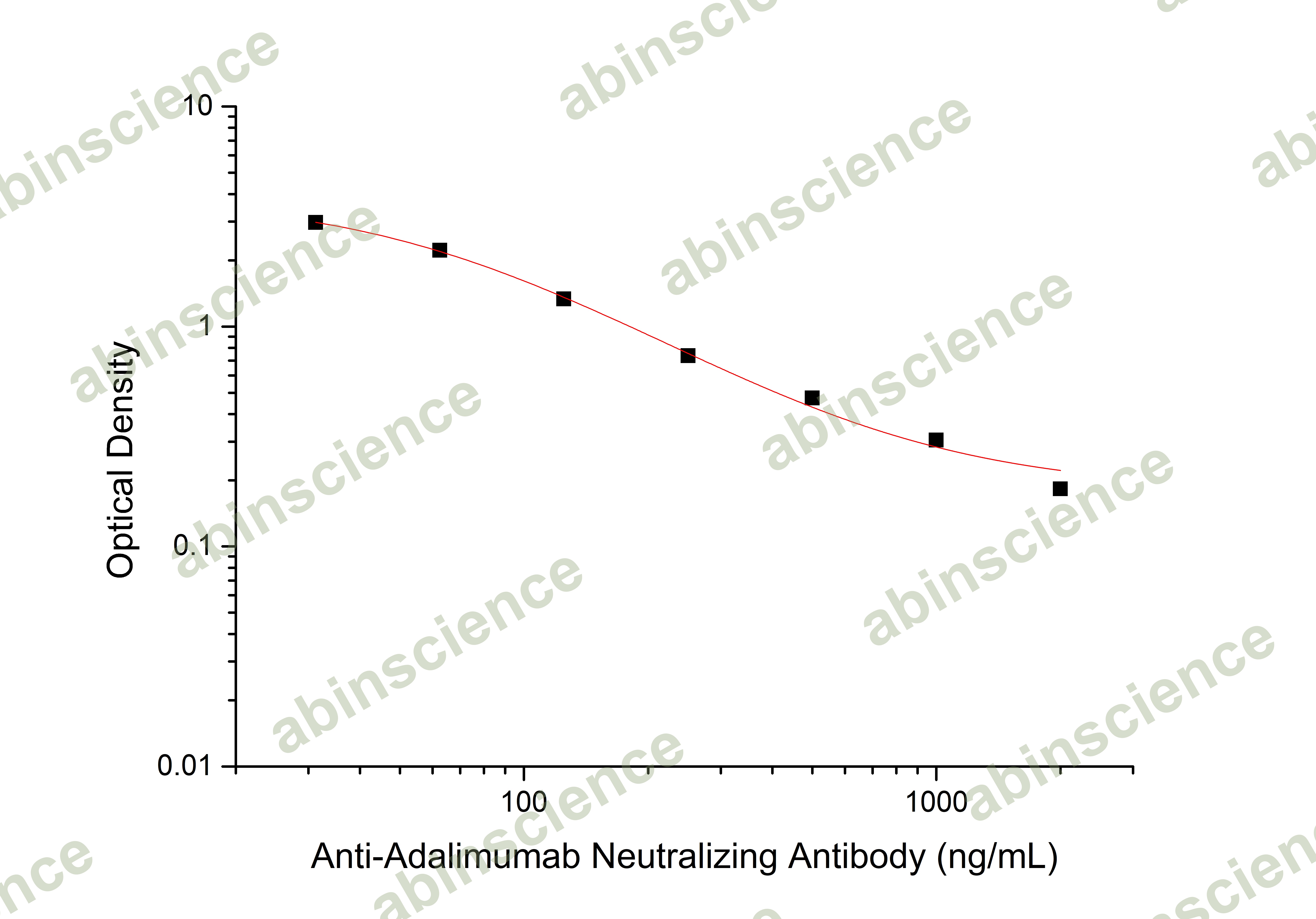 Anti-Adalimumab Neutralizing Antibody ELISA kit