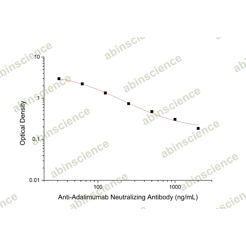 Anti-Adalimumab Neutralizing Antibody ELISA kit