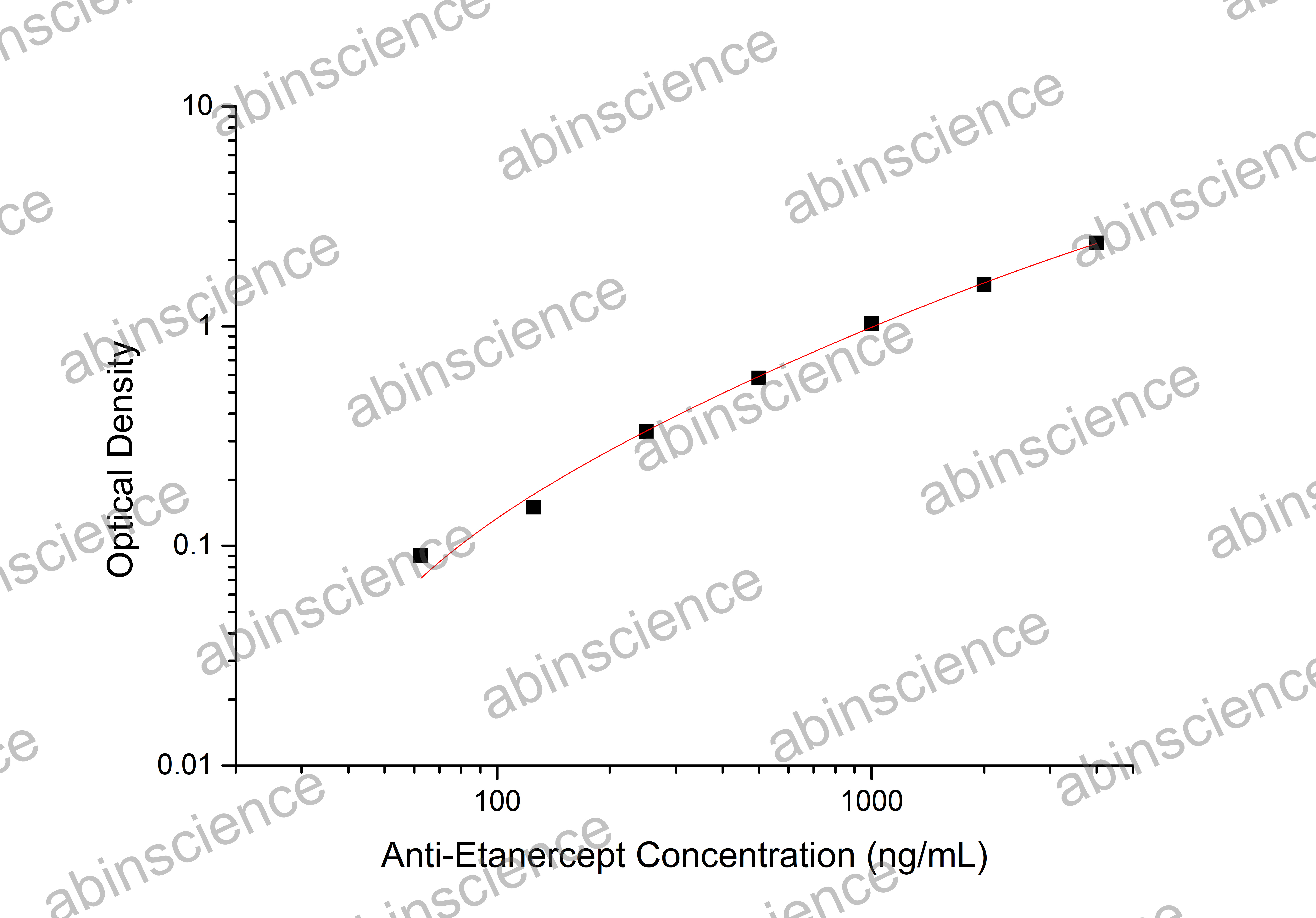 Anti-Etanercept ELISA Kit