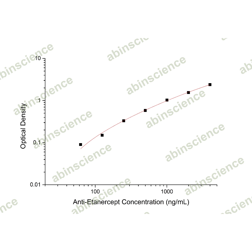 Anti-Etanercept ELISA Kit