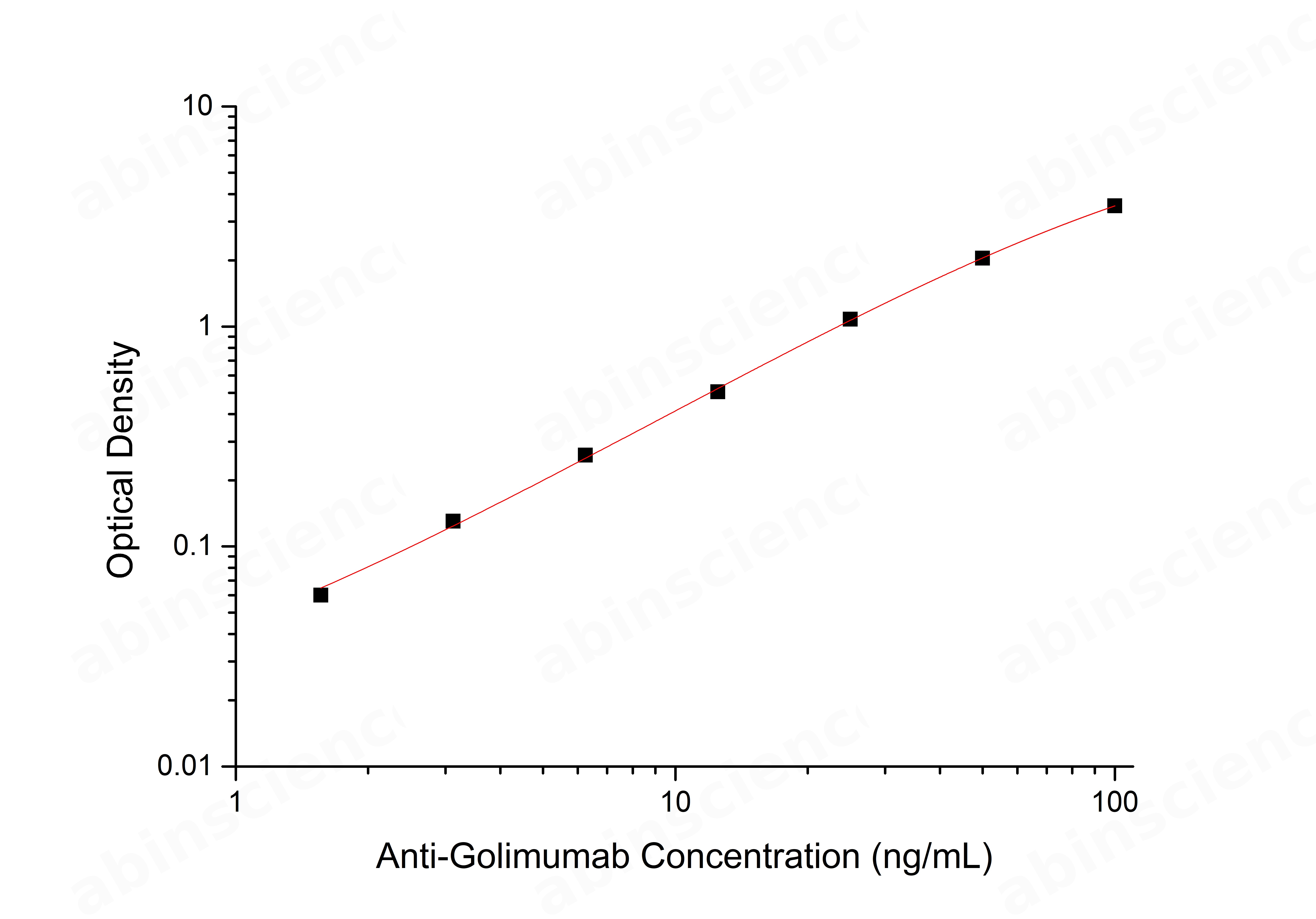 Anti-Golimumab ELISA Kit
