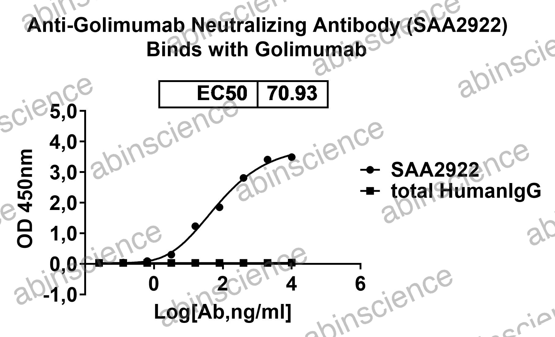 Anti-Golimumab Neutralizing Recombinant Antibody (SAA2922)