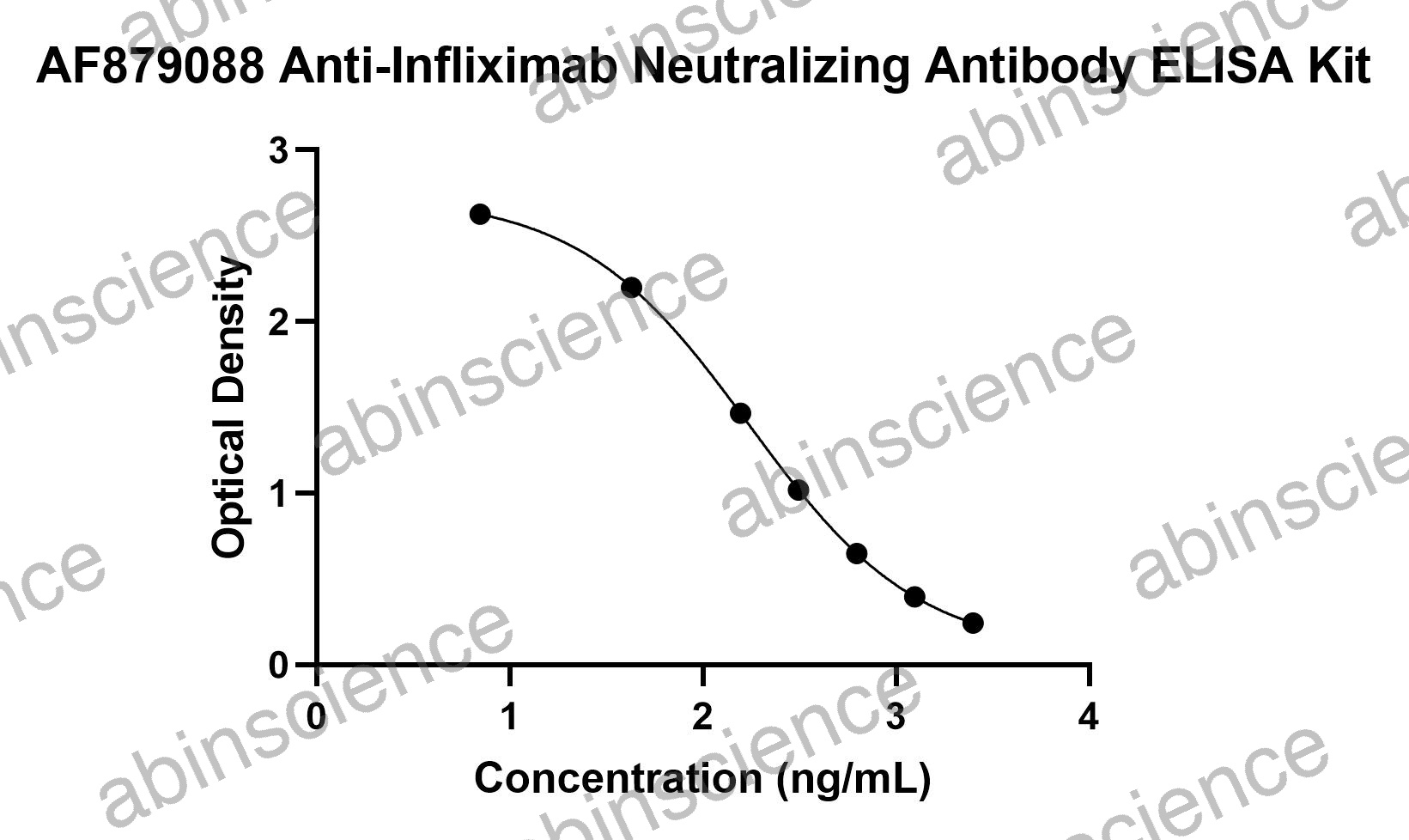 Anti-Infliximab Neutralizing Antibody ELISA Kit