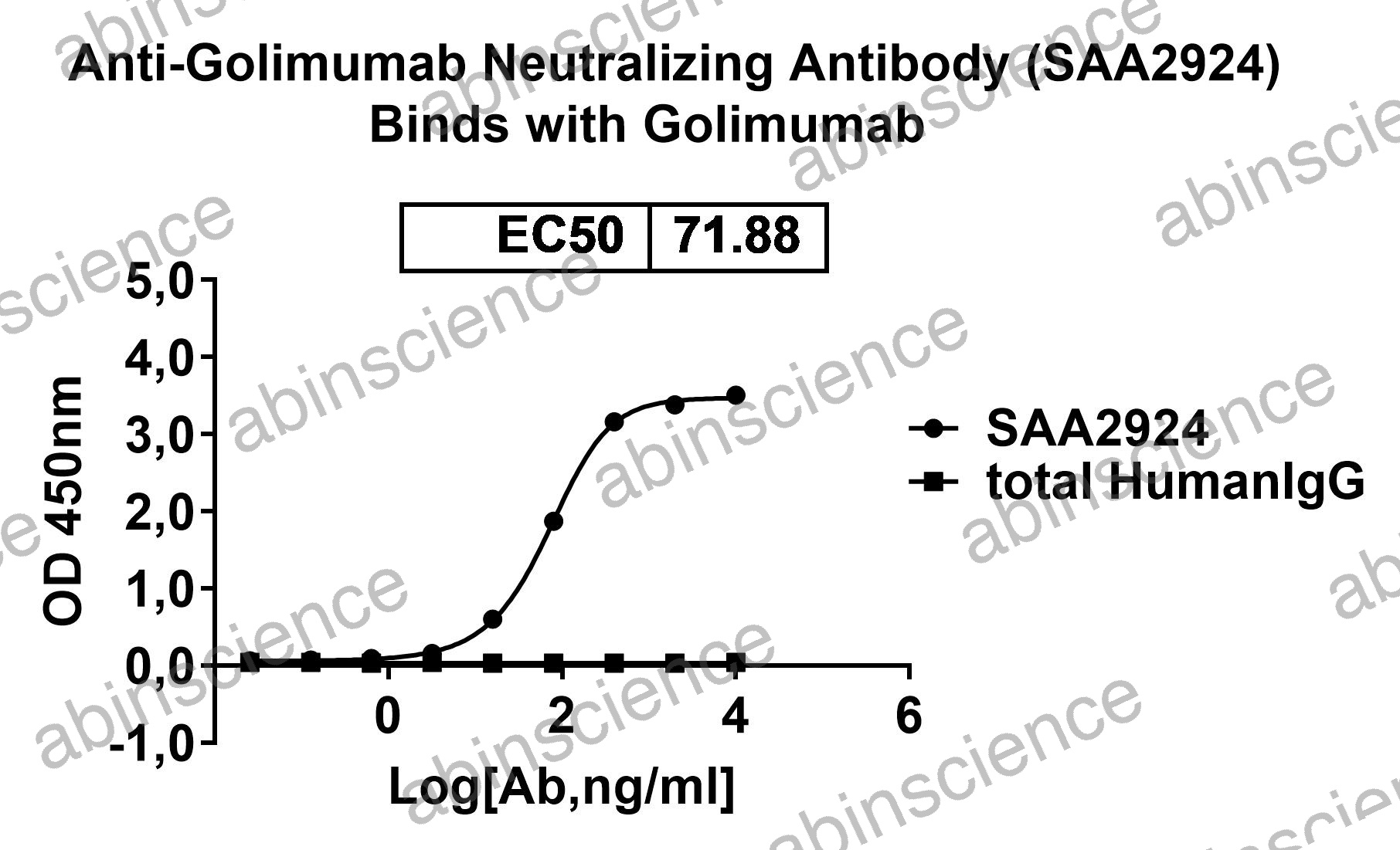 Anti-Golimumab Neutralizing Recombinant Antibody (SAA2924)