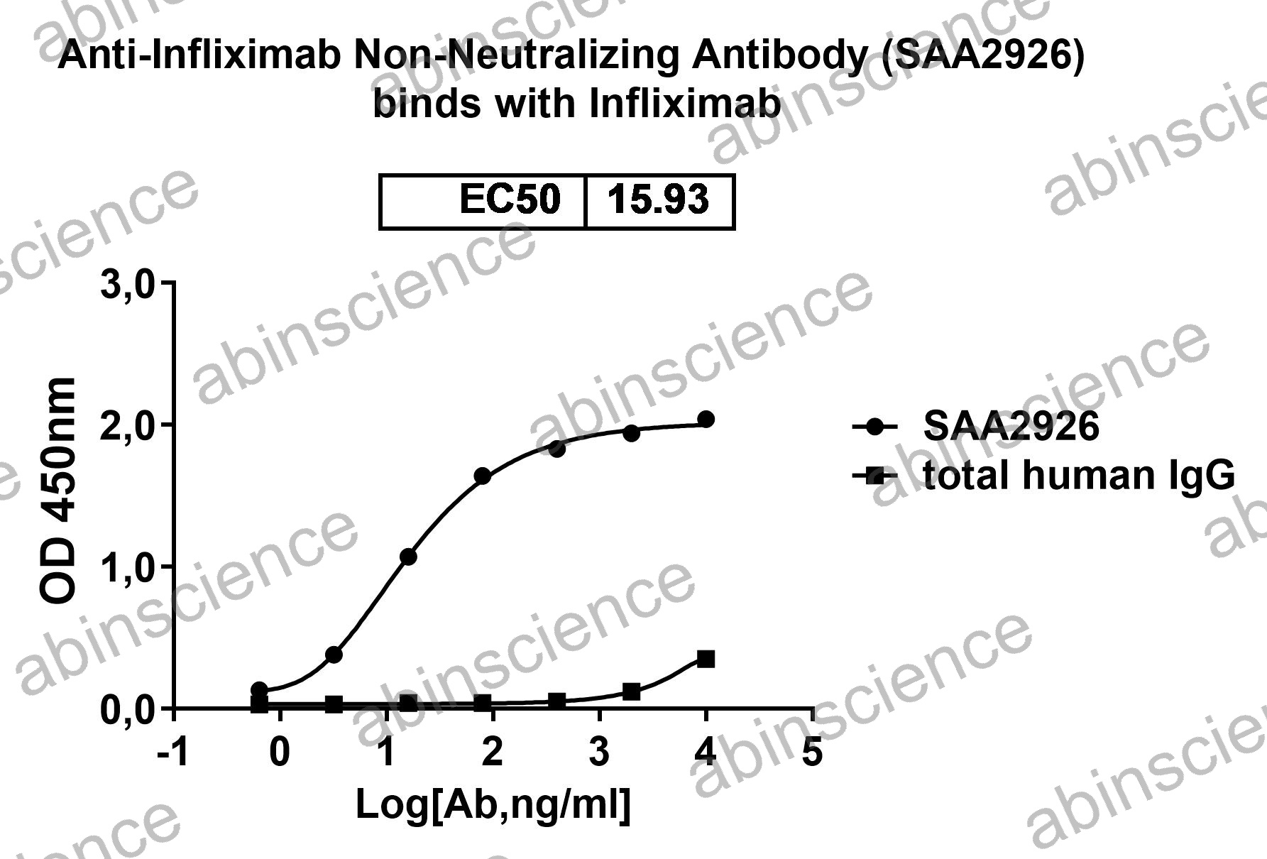 Anti-Infliximab Non-Neutralizing Recombinant Antibody (SAA2926)