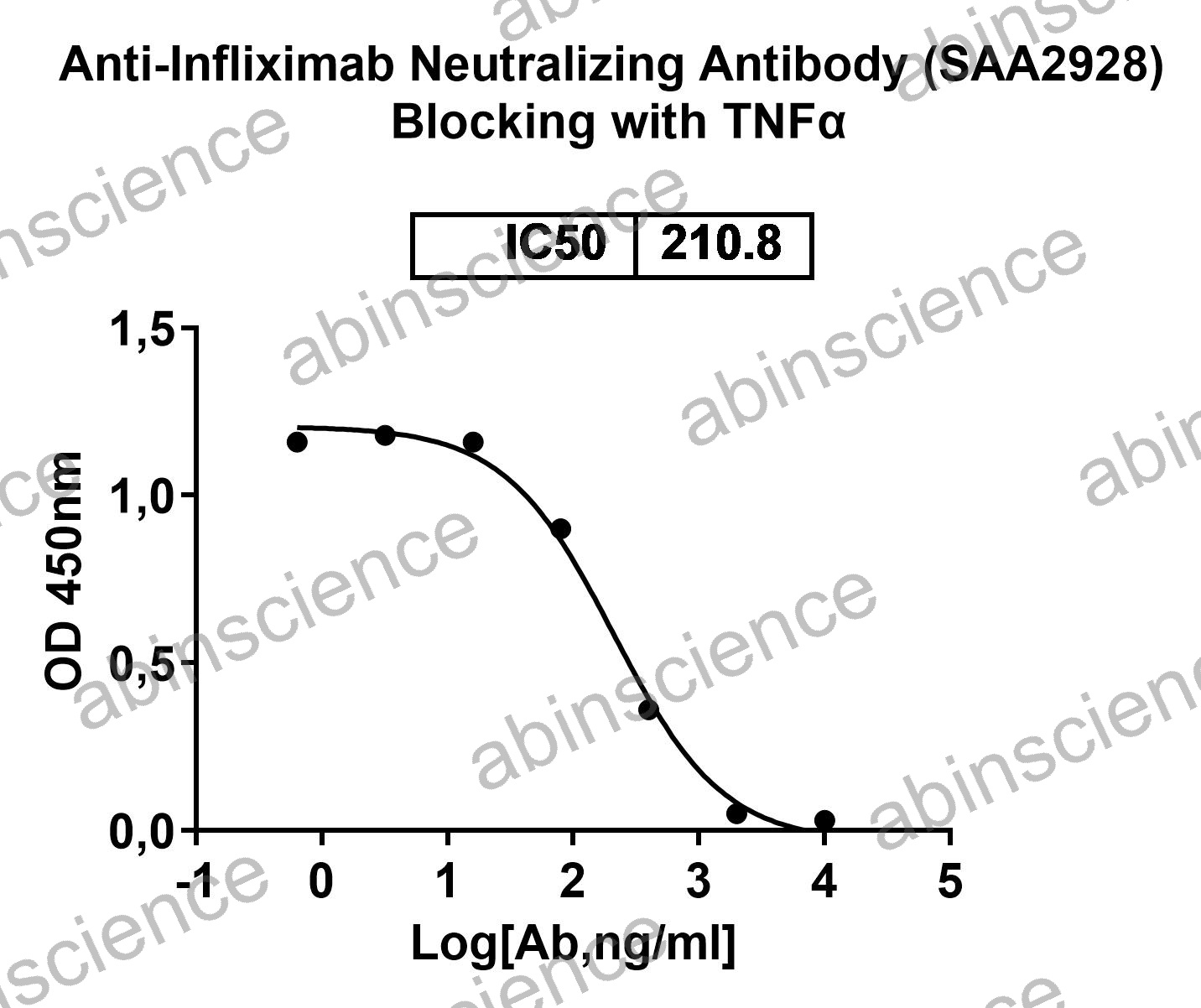 Anti-Infliximab Neutralizing Recombinant Antibody (SAA2928)