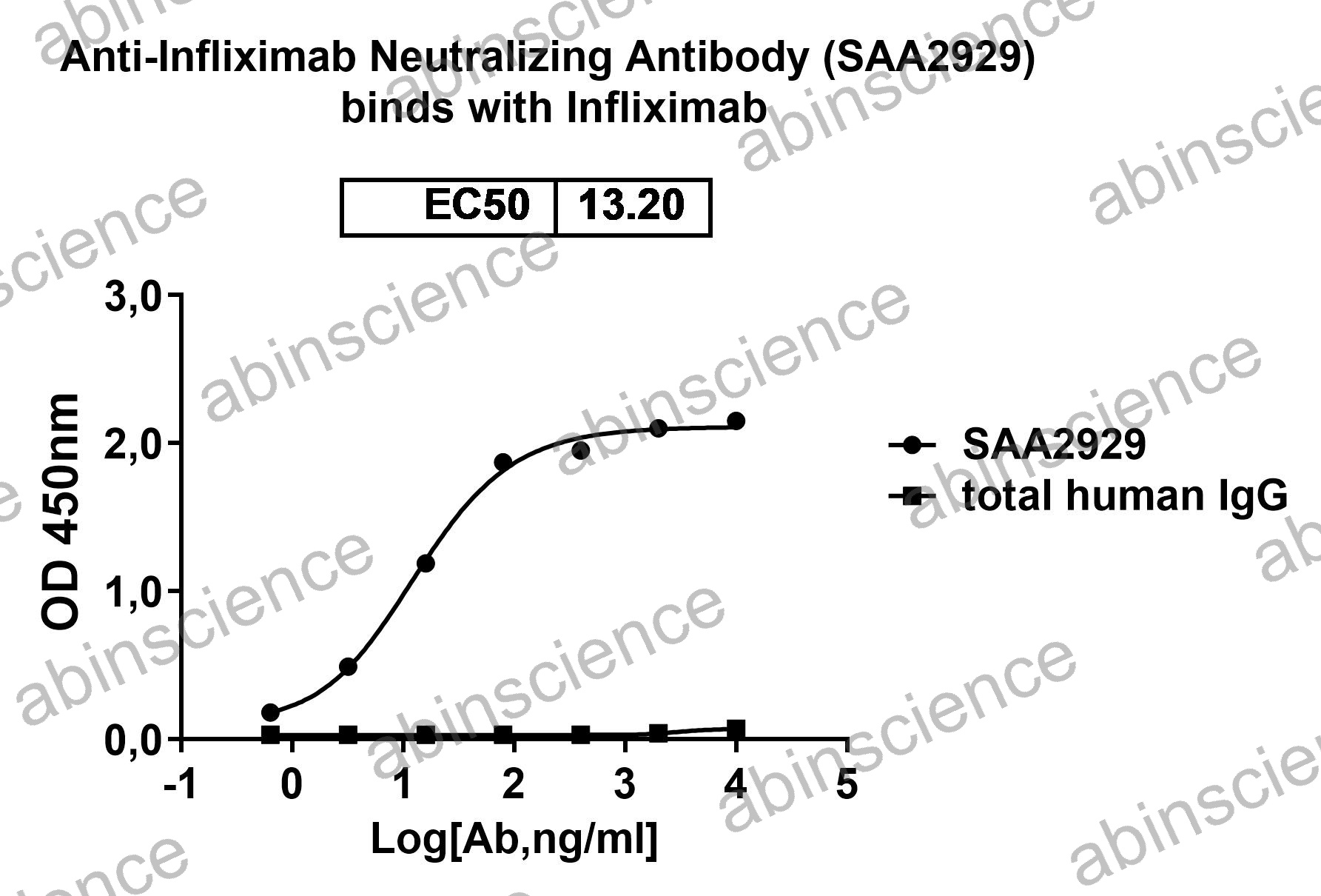 Anti-Infliximab Neutralizing Recombinant Antibody (SAA2929)