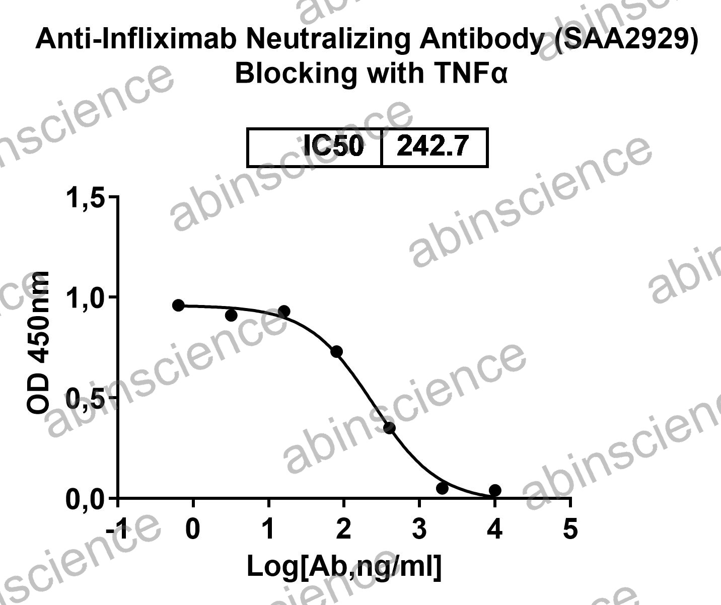 Anti-Infliximab Neutralizing Recombinant Antibody (SAA2929)