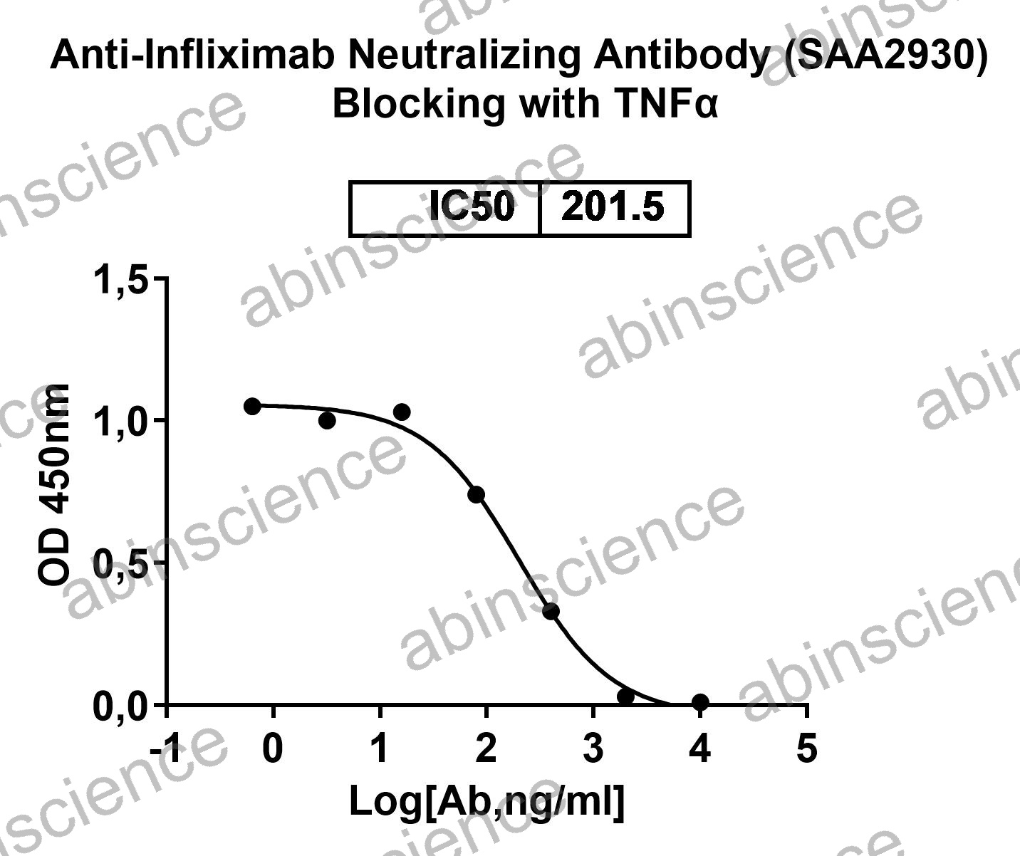 Anti-Infliximab Neutralizing Recombinant Antibody (SAA2930)