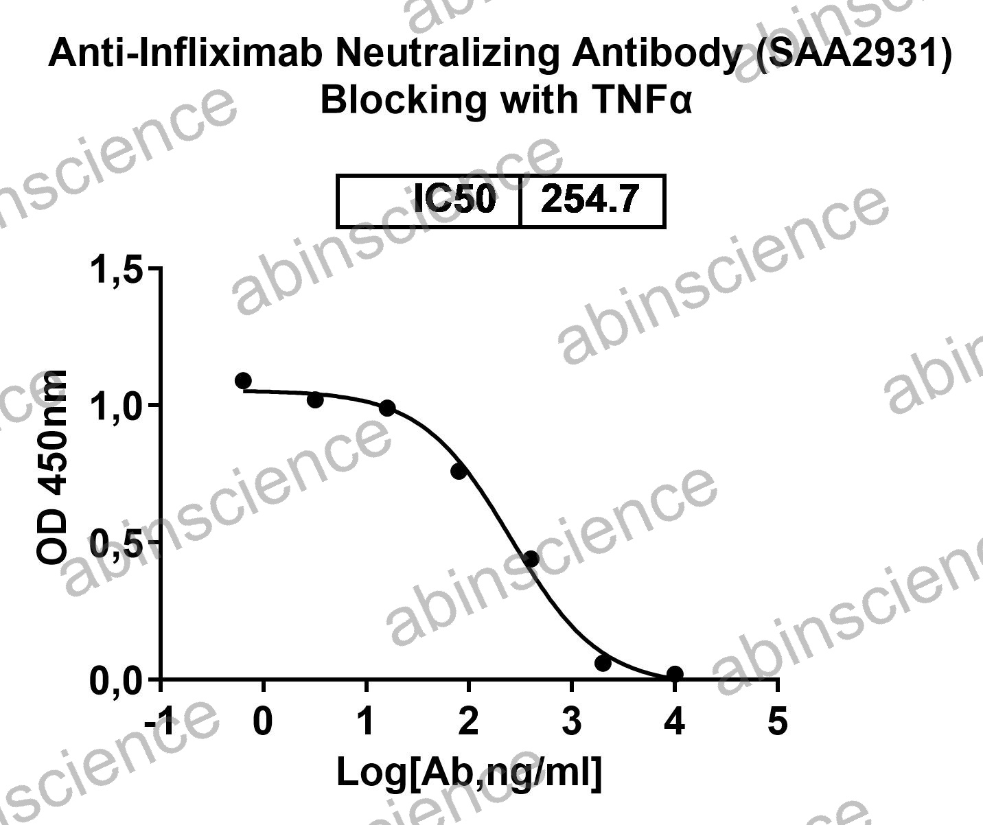 Anti-Infliximab Neutralizing Recombinant Antibody (SAA2931)