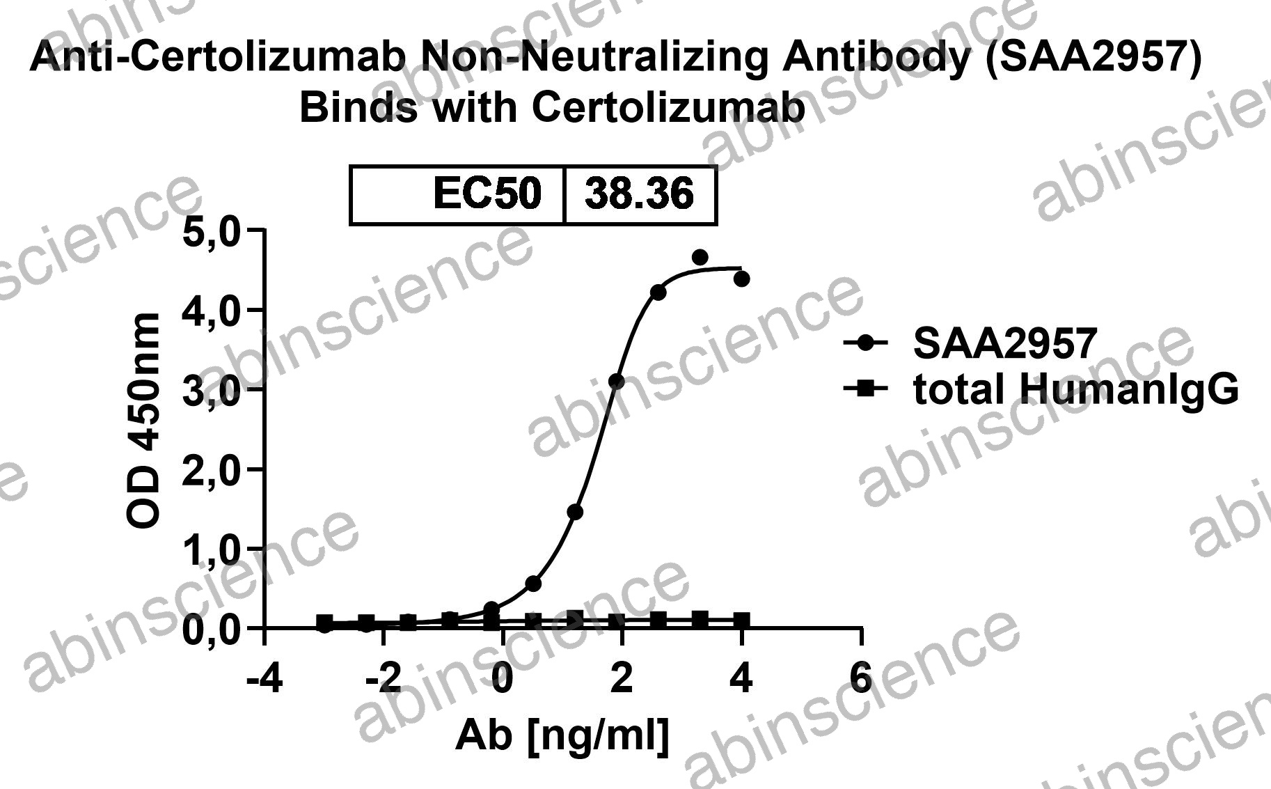 Anti-Certolizumab Non-Neutralizing Recombinant Antibody (SAA2957)