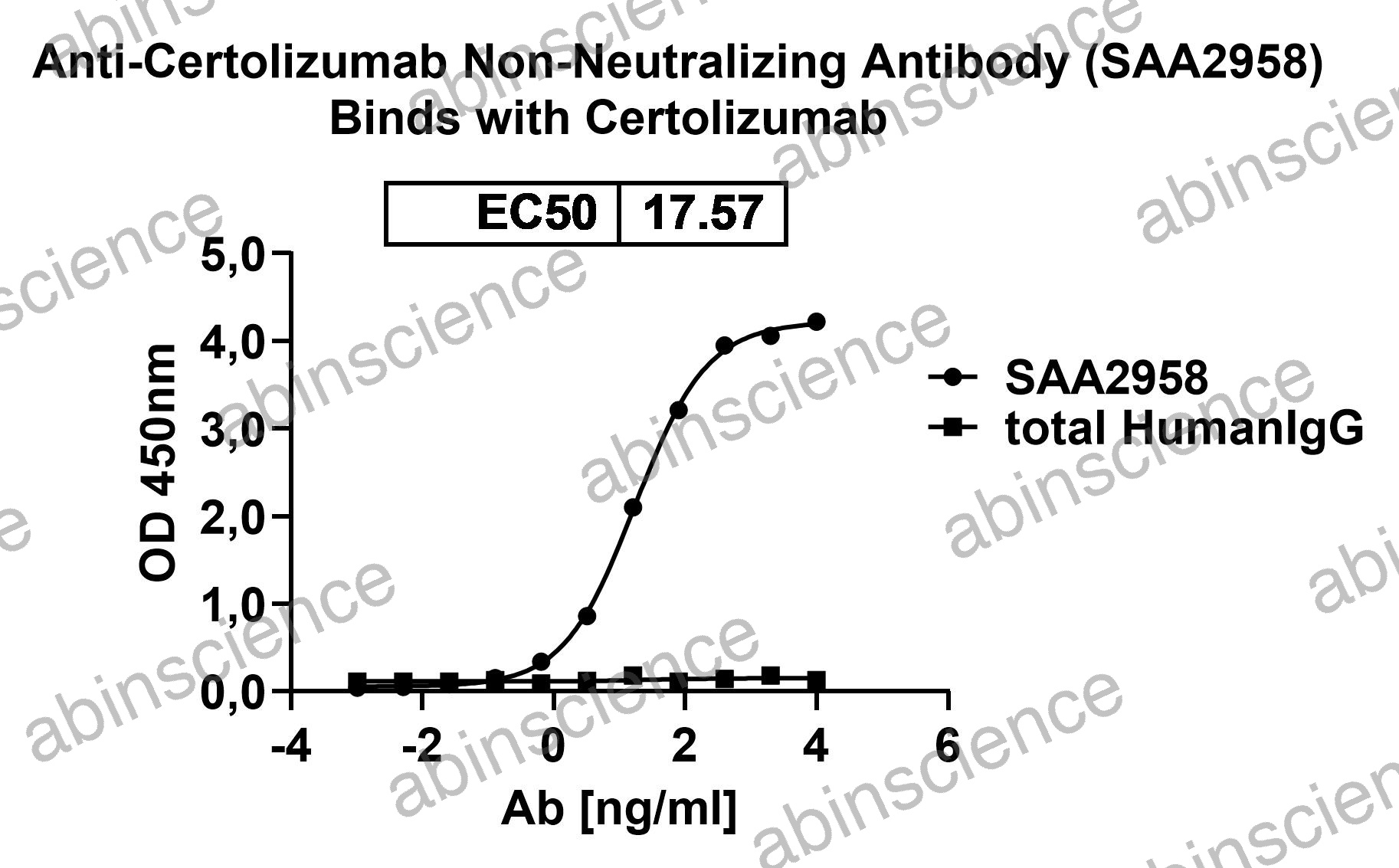 Anti-Certolizumab Non-Neutralizing Recombinant Antibody (SAA2958)