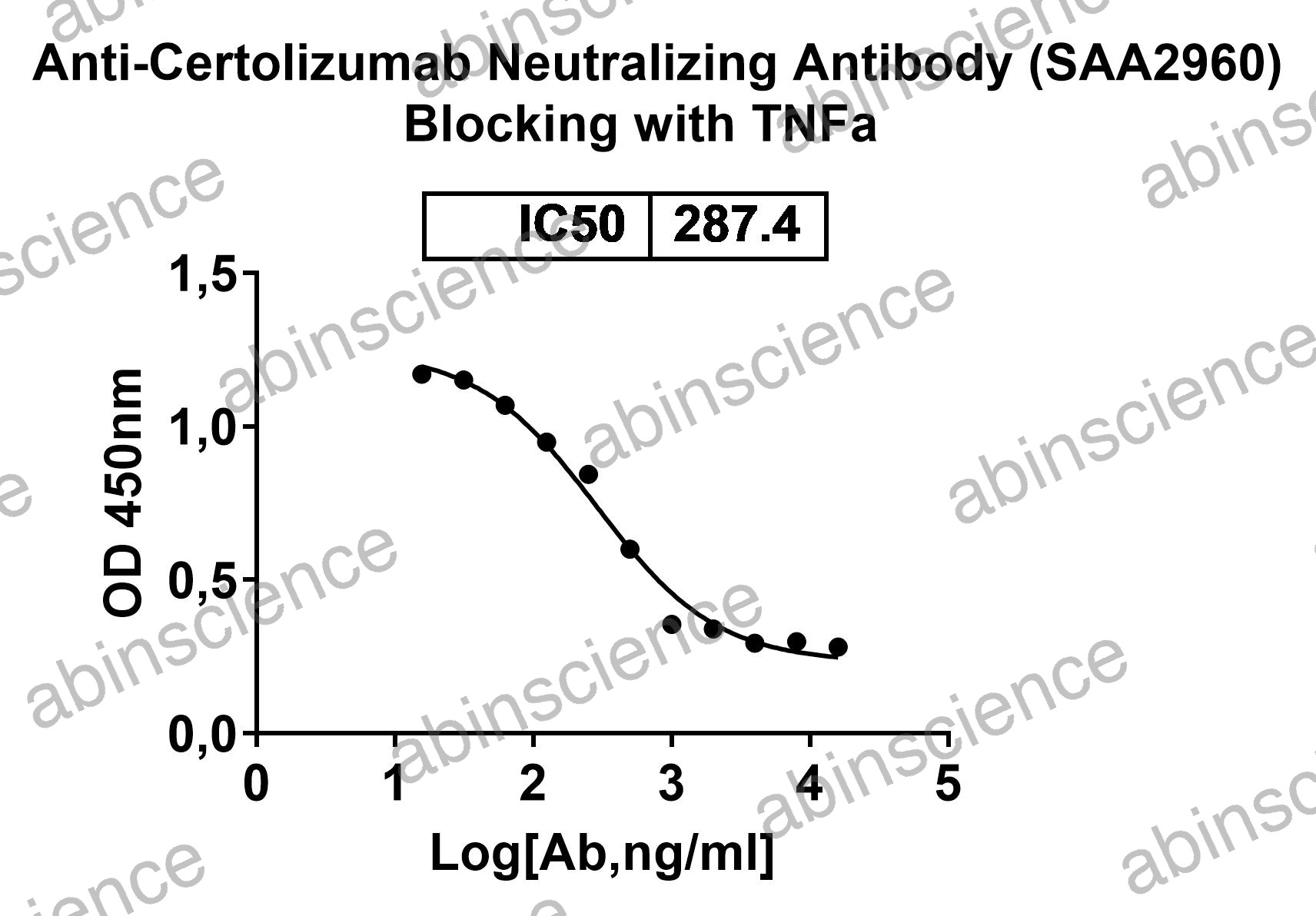 Anti-Certolizumab Neutralizing Recombinant Antibody (SAA2960)