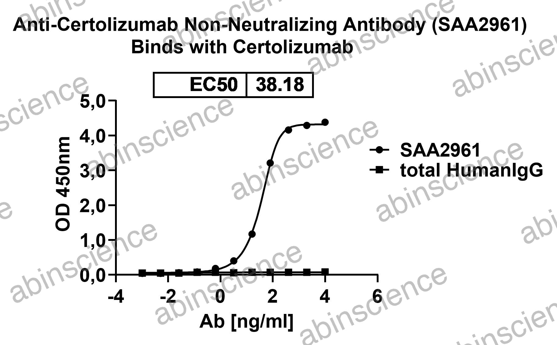 Anti-Certolizumab Neutralizing Recombinant Antibody (SAA2961)