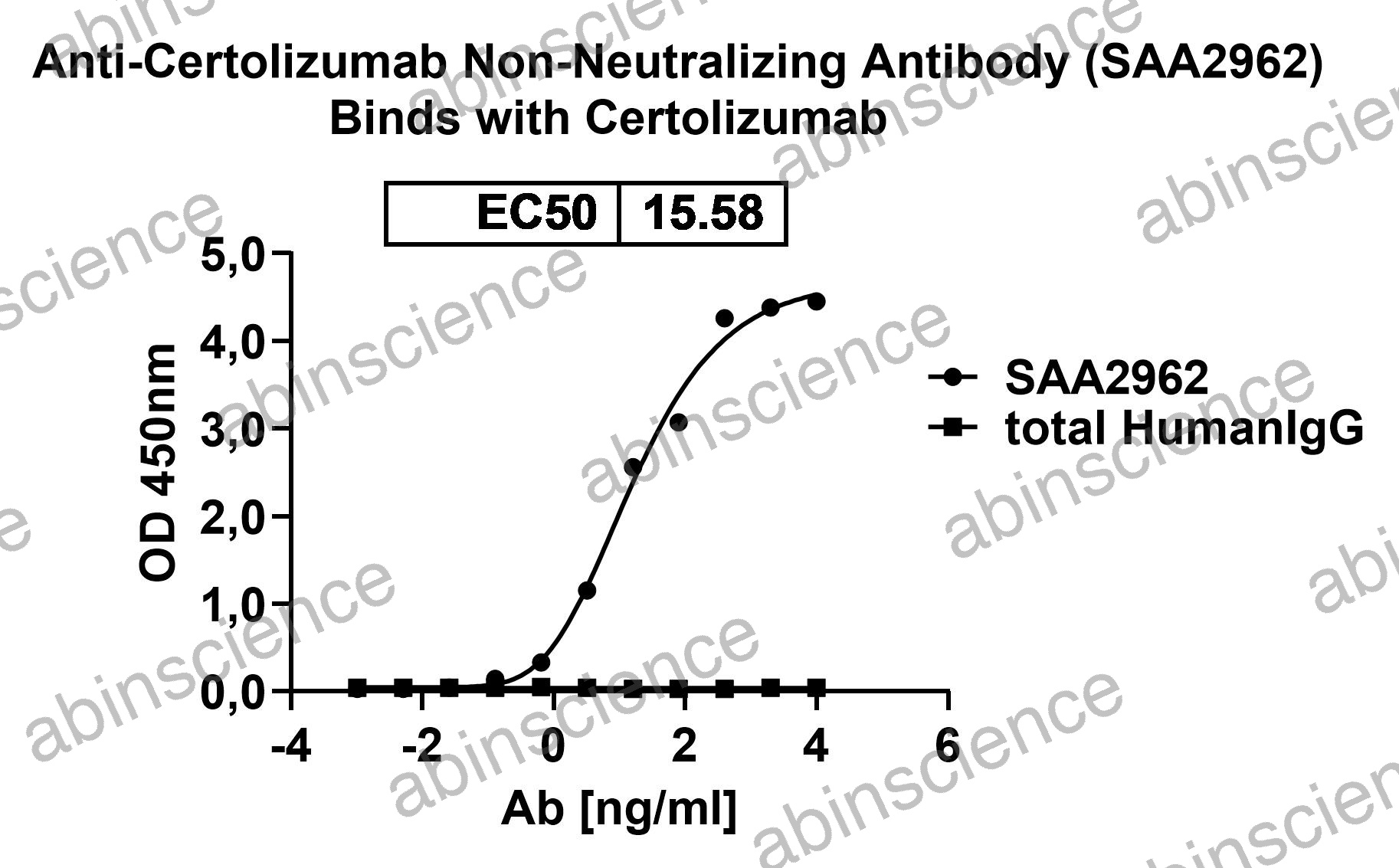 Anti-Certolizumab Neutralizing Recombinant Antibody (SAA2962)
