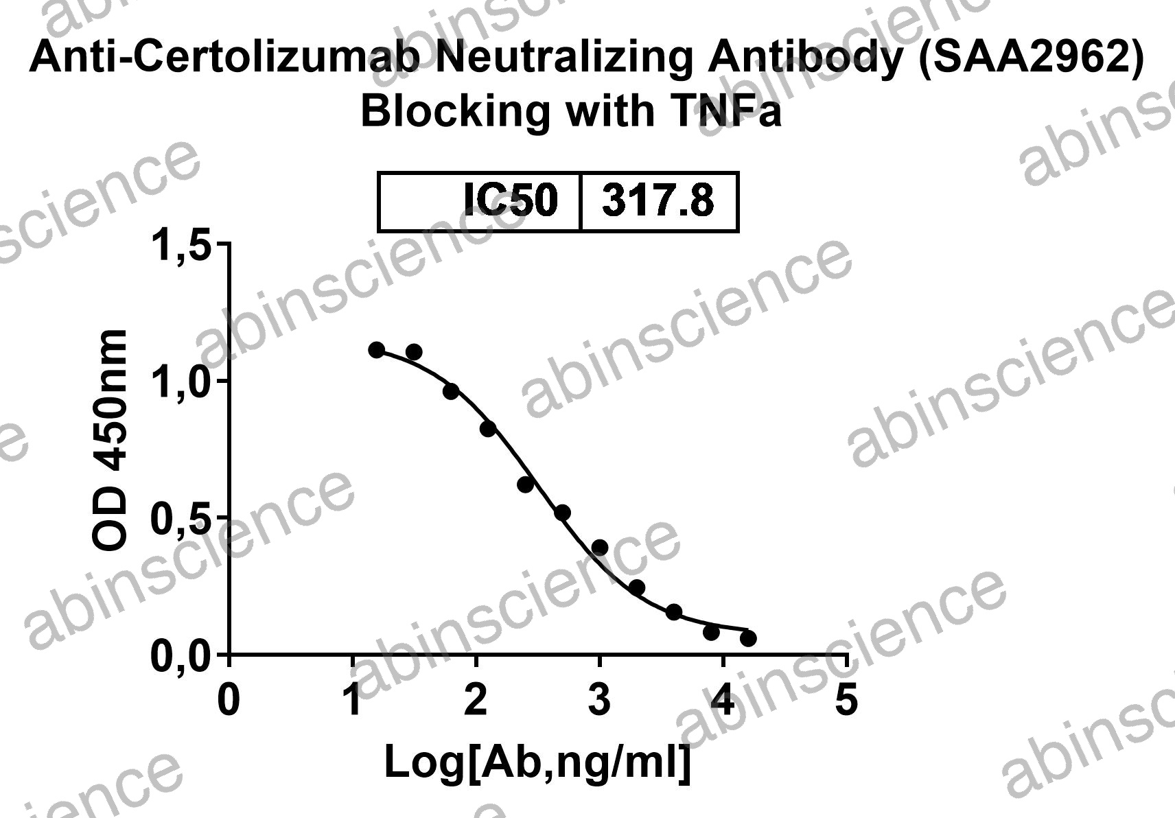 Anti-Certolizumab Neutralizing Recombinant Antibody (SAA2962)
