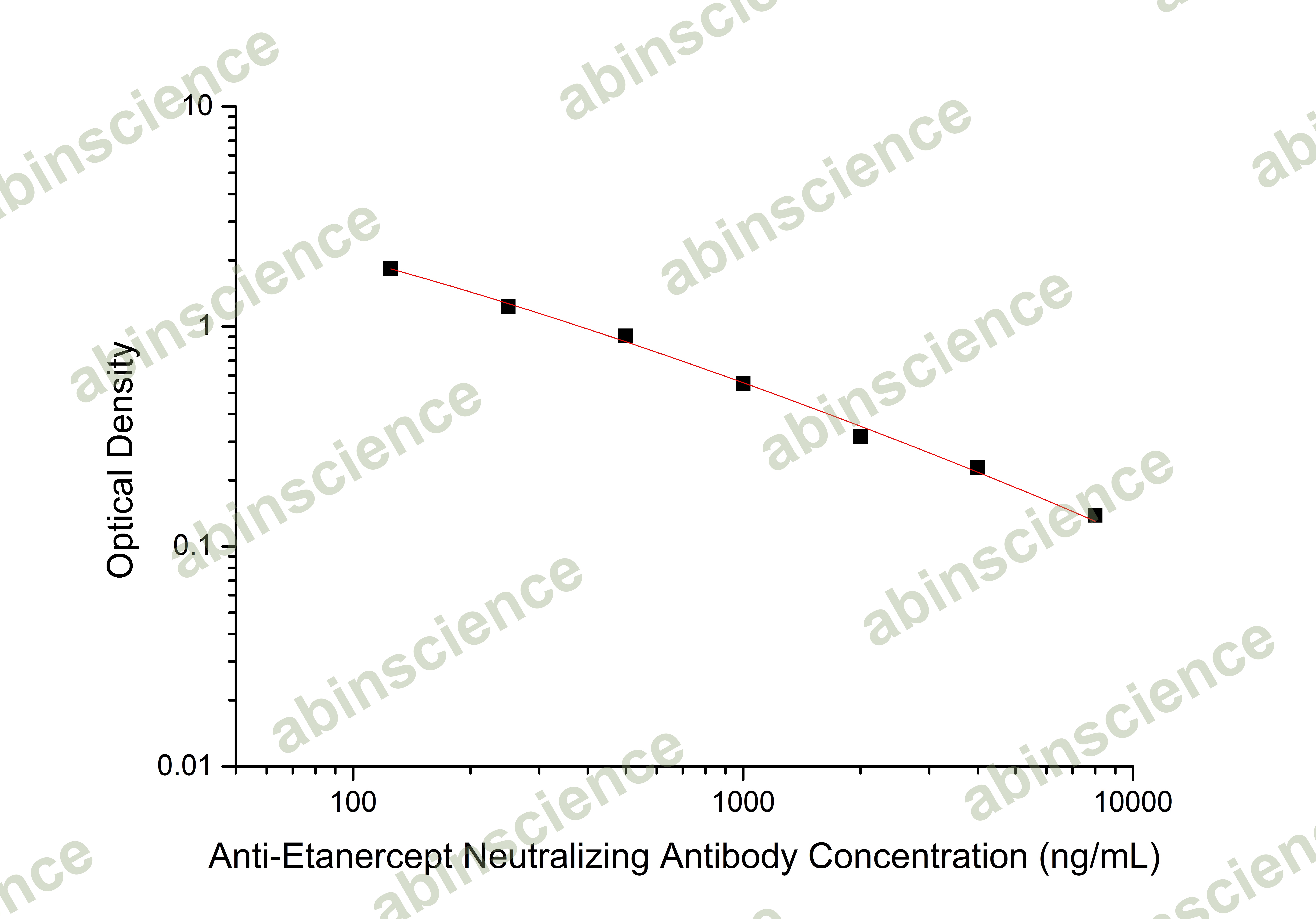 Anti-Etanercept Neutralizing Antibody ELISA kit