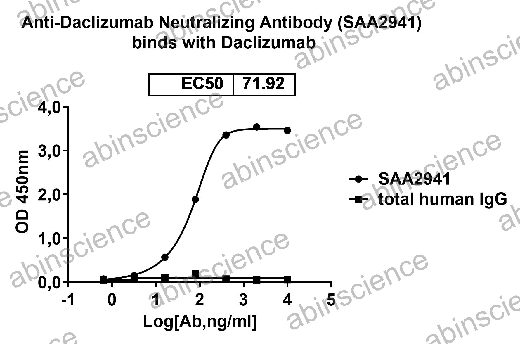 Anti-Daclizumab Neutralizing Recombinant Antibody (SAA2941)