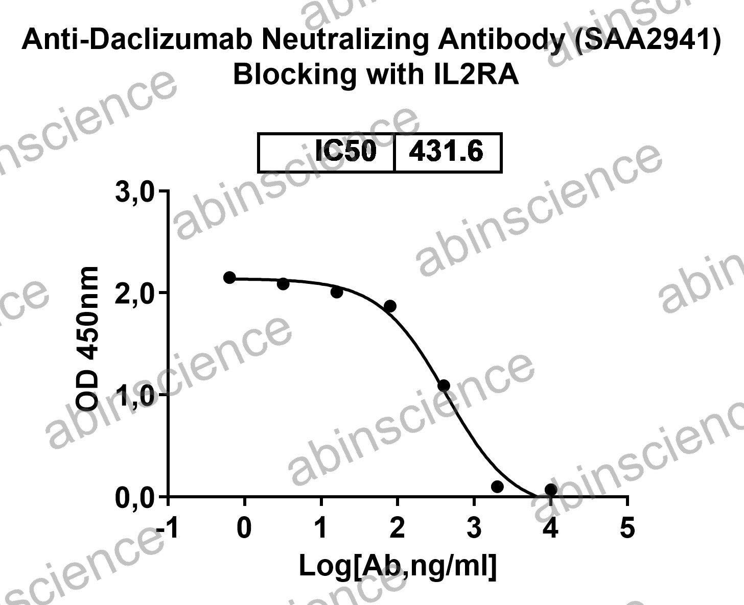 Anti-Daclizumab Neutralizing Recombinant Antibody (SAA2941)