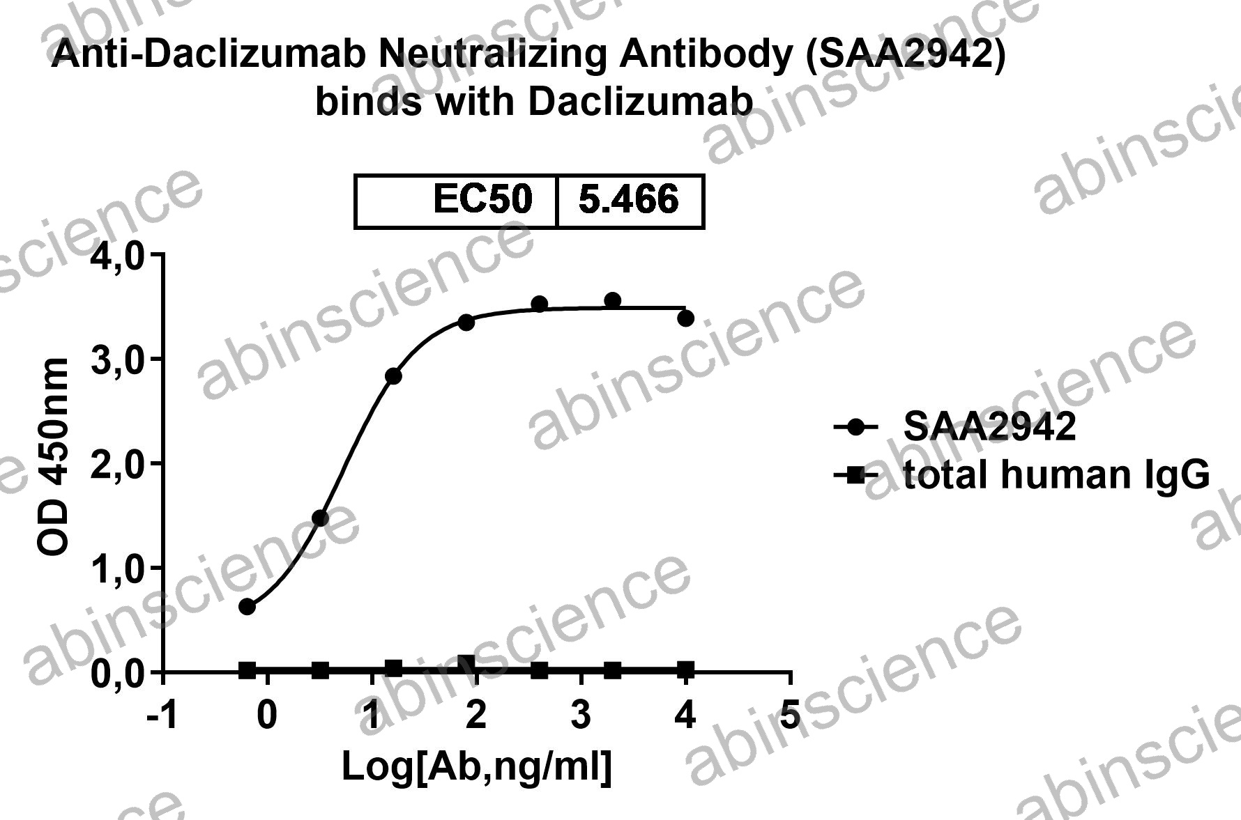 Anti-Daclizumab Neutralizing Recombinant Antibody (SAA2942)