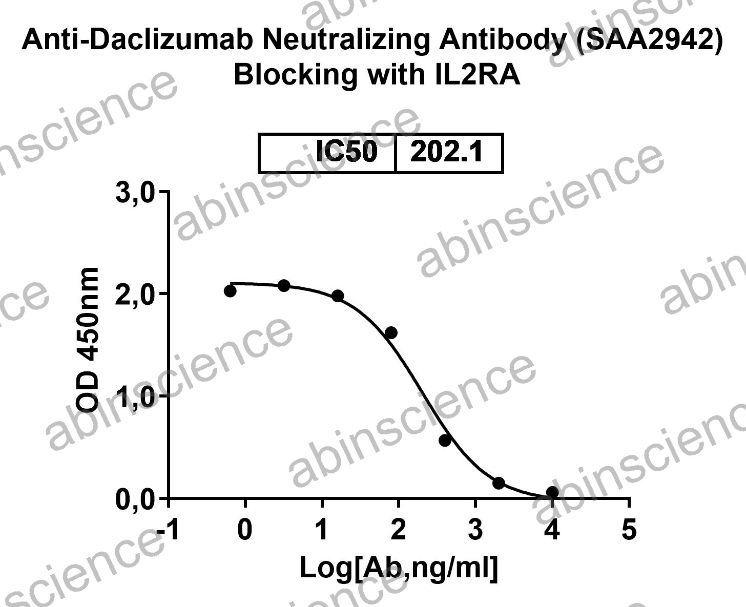 Anti-Daclizumab Neutralizing Recombinant Antibody (SAA2942)