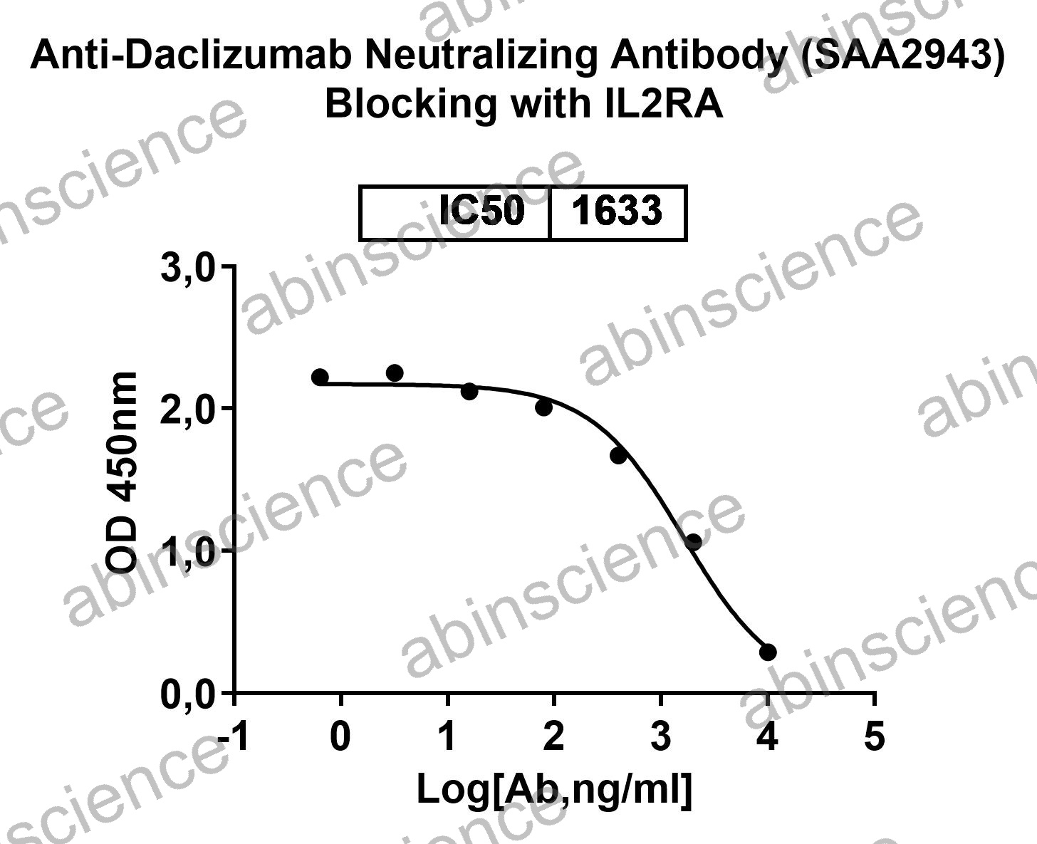 Anti-Daclizumab Neutralizing Recombinant Antibody (SAA2943)