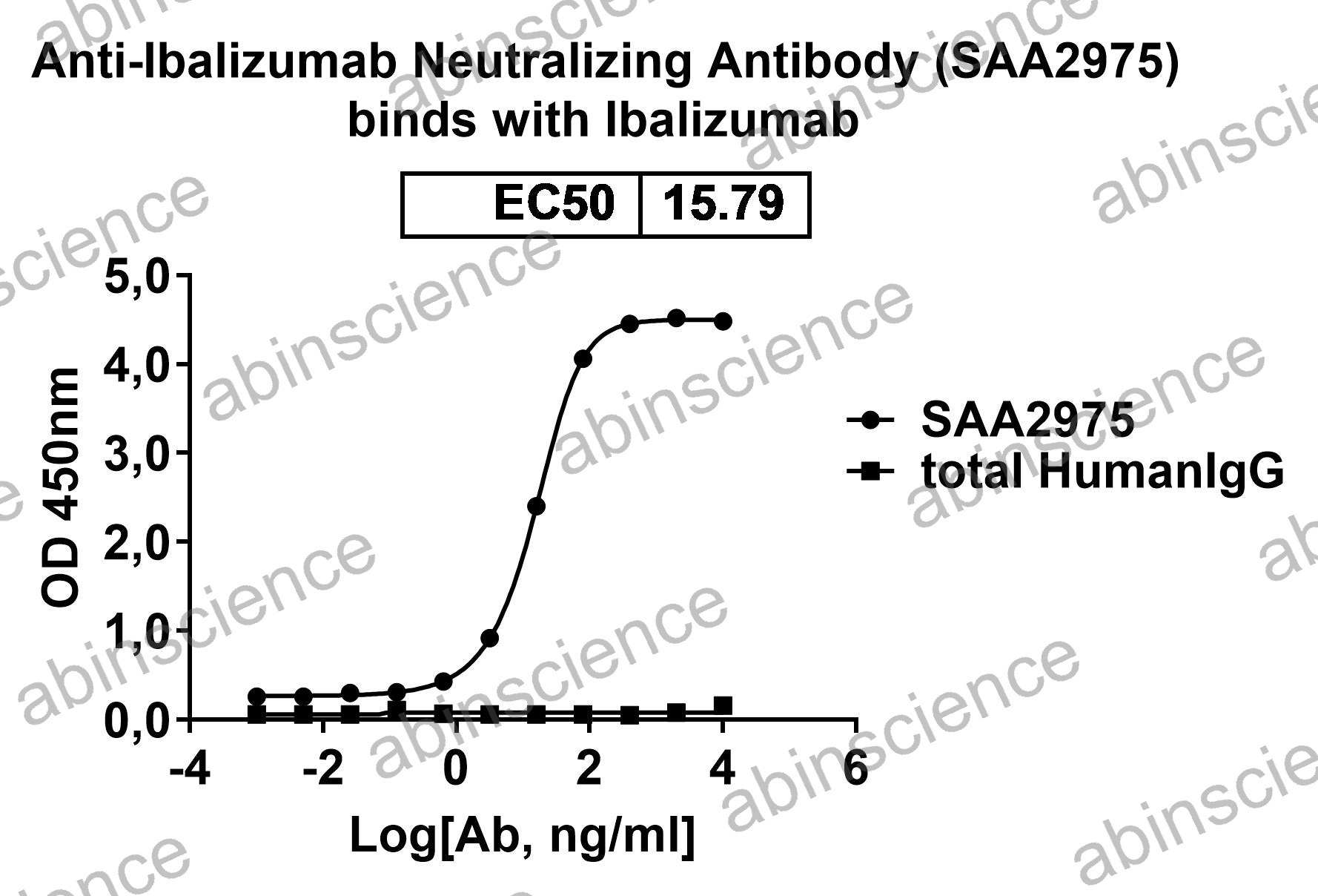 Anti-Ibalizumab Neutralizing Recombinant Antibody (SAA2975)