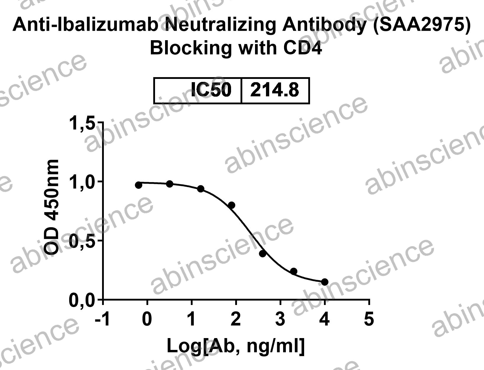Anti-Ibalizumab Neutralizing Recombinant Antibody (SAA2975)