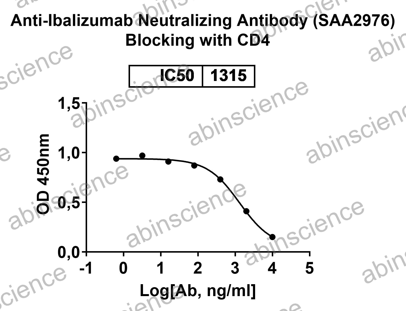 Anti-Ibalizumab Neutralizing Recombinant Antibody (SAA2976)