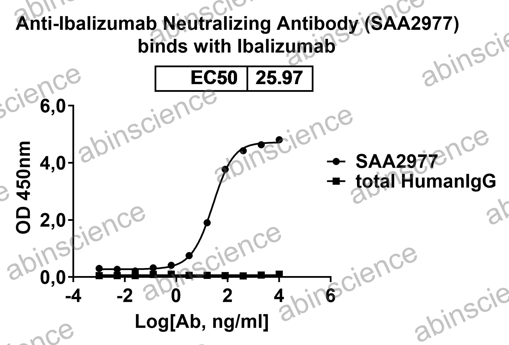 Anti-Ibalizumab Neutralizing Recombinant Antibody (SAA2977)