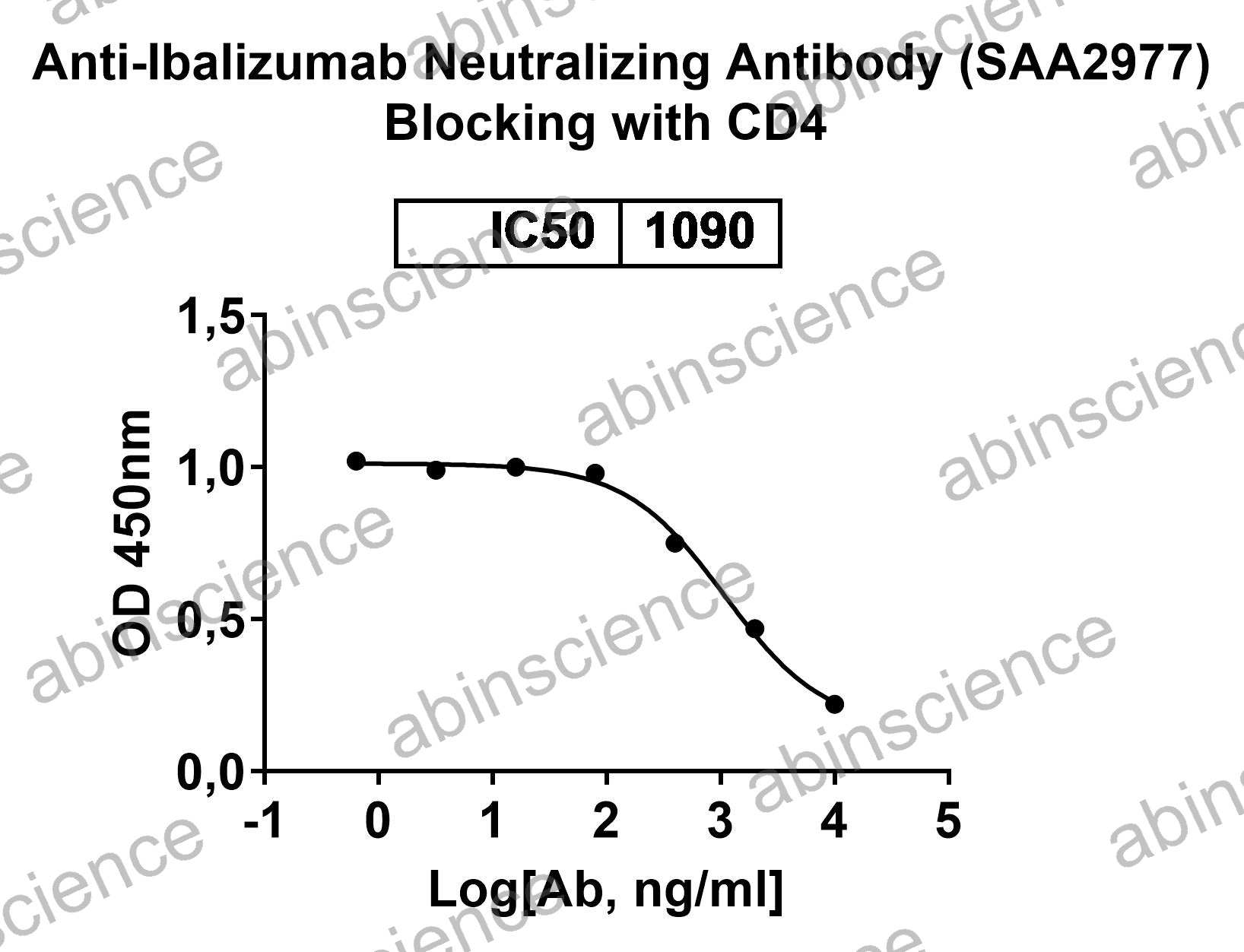 Anti-Ibalizumab Neutralizing Recombinant Antibody (SAA2977)