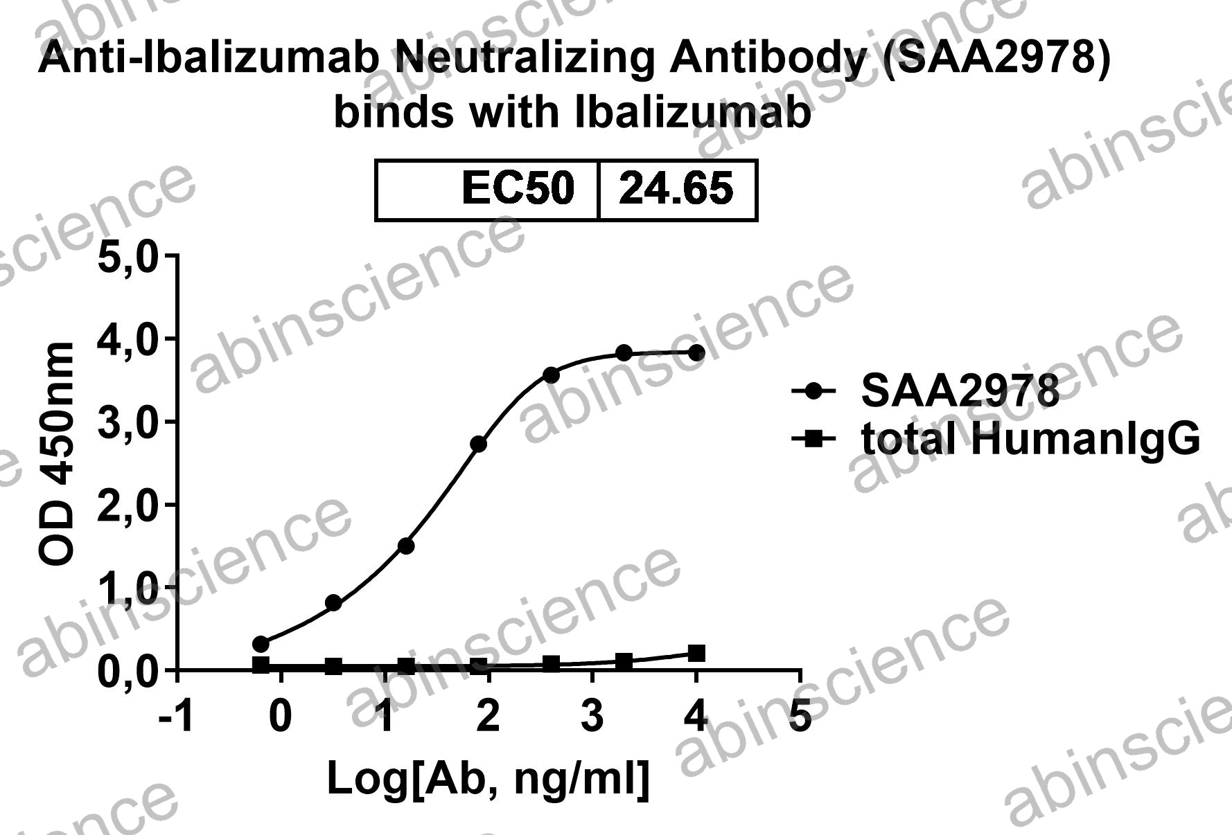 Anti-Ibalizumab Neutralizing Recombinant Antibody (SAA2978)