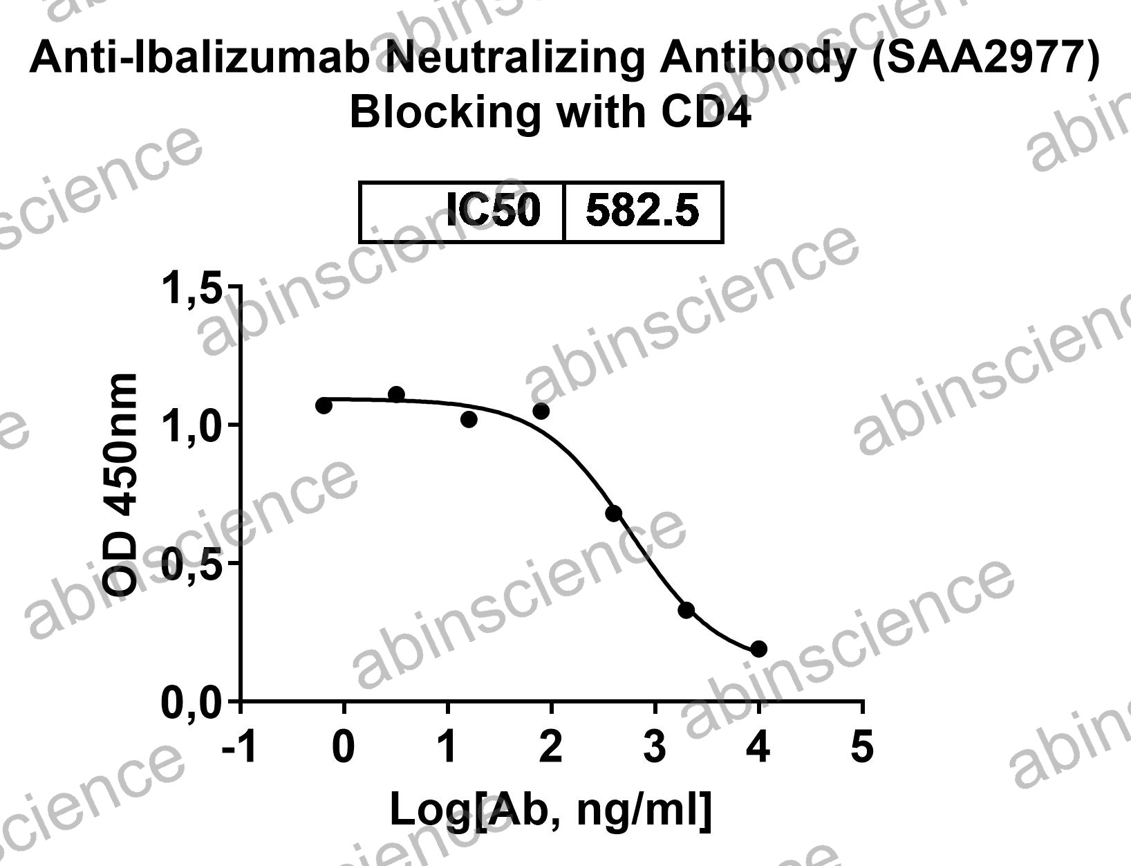 Anti-Ibalizumab Neutralizing Recombinant Antibody (SAA2978)