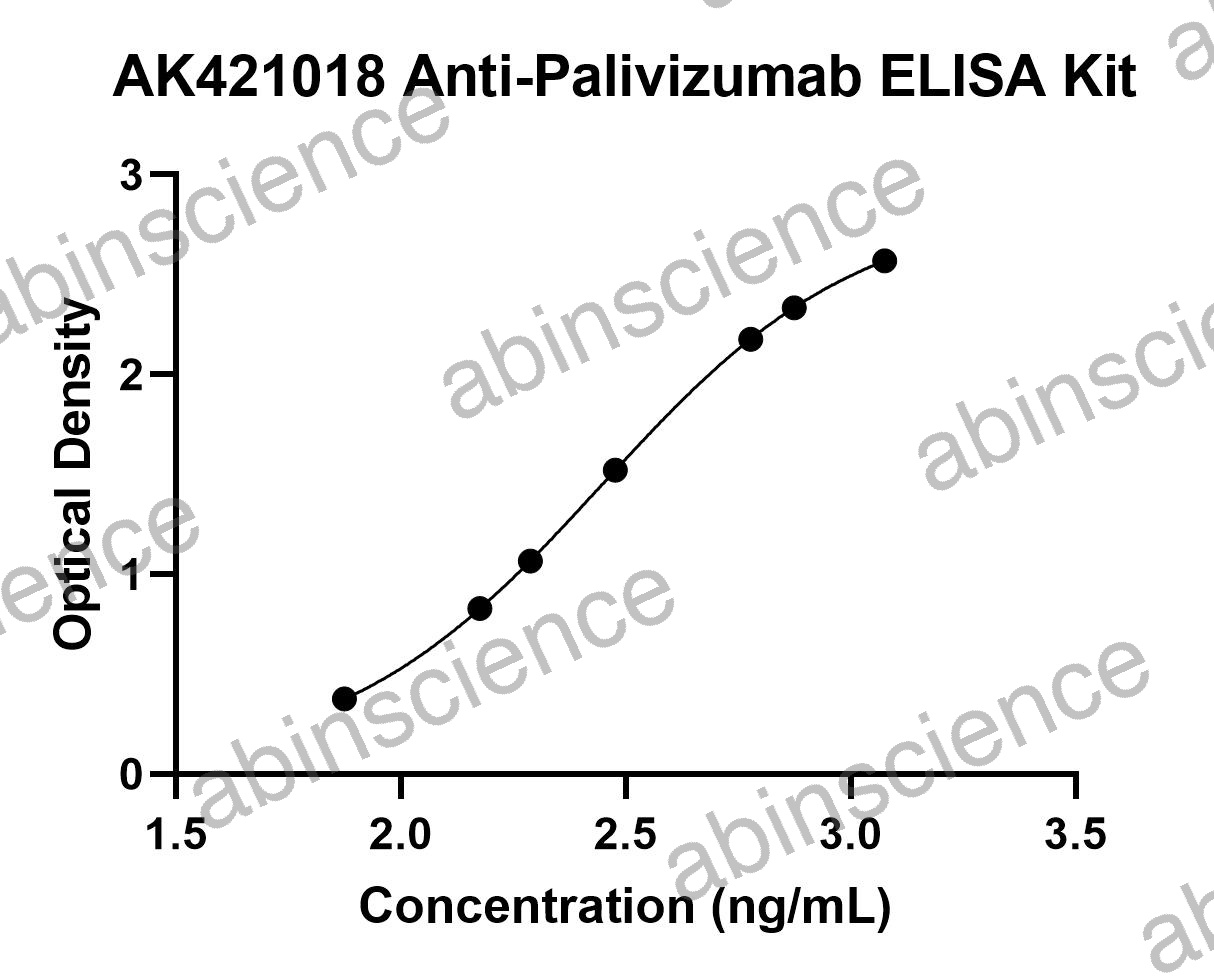Anti-Palivizumab ELISA Kit