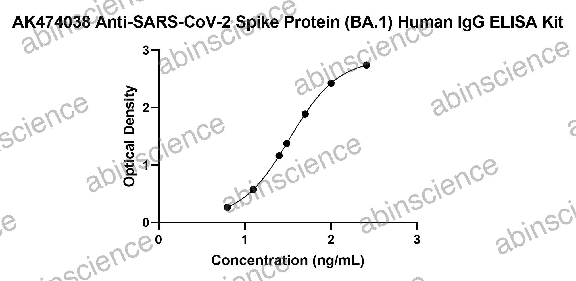 Anti-SARS-CoV-2 Spike Protein (BA.1) Human IgG ELISA Kit