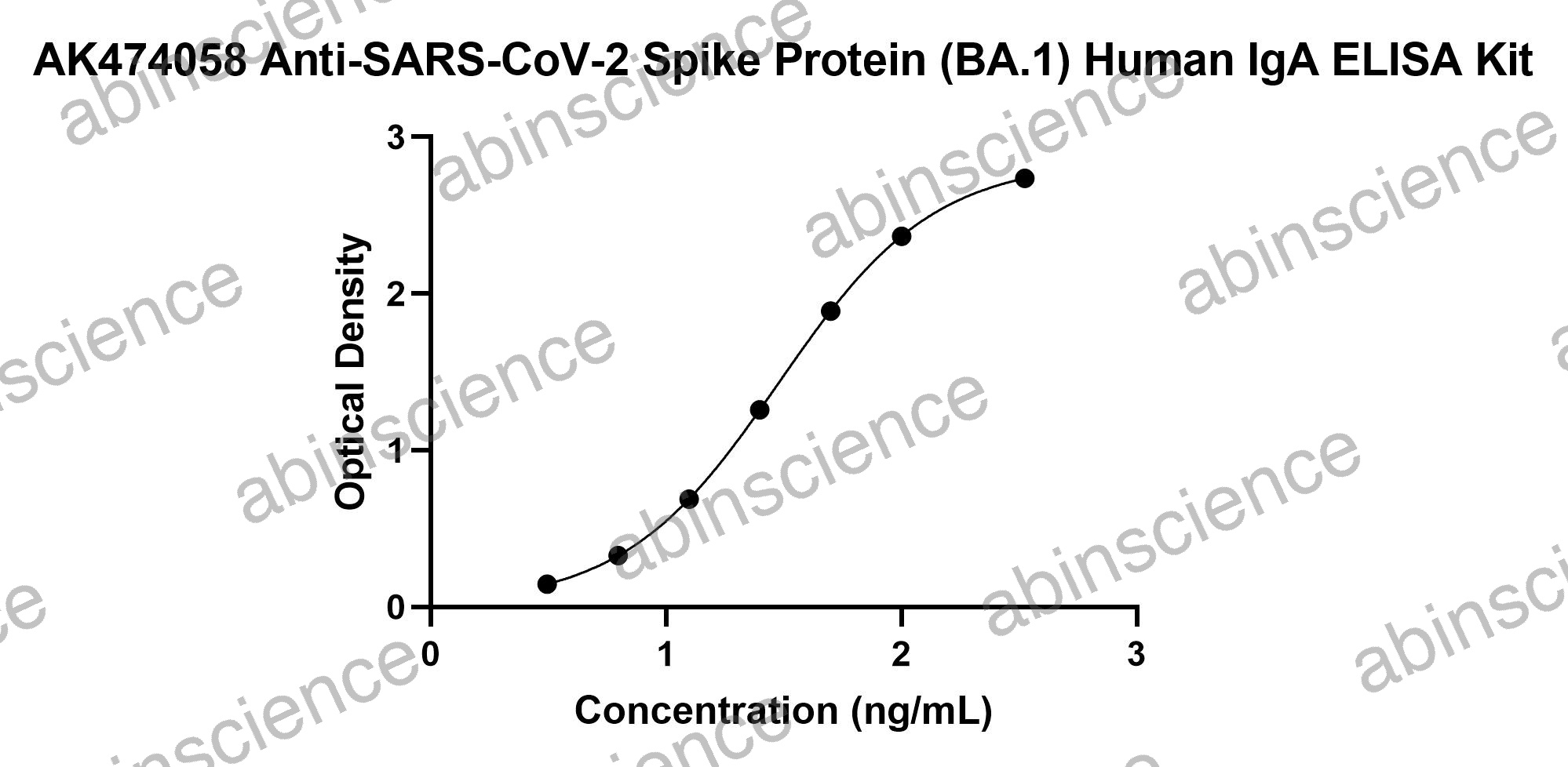 Anti-SARS-CoV-2 Spike Protein (BA.1) Human IgA ELISA Kit