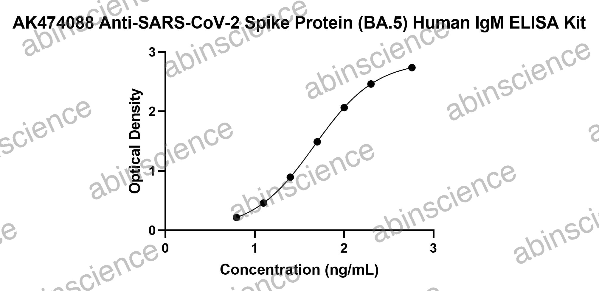 Anti-SARS-CoV-2 Spike Protein (BA.5) Human IgM ELISA Kit