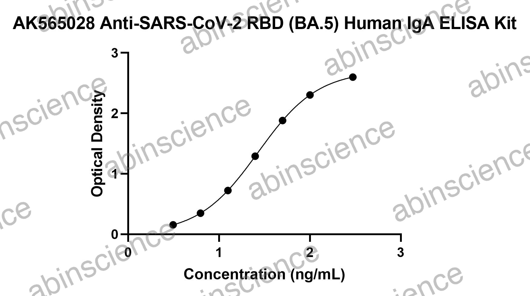 Anti-SARS-CoV-2 RBD (BA.5) Human IgA ELISA Kit