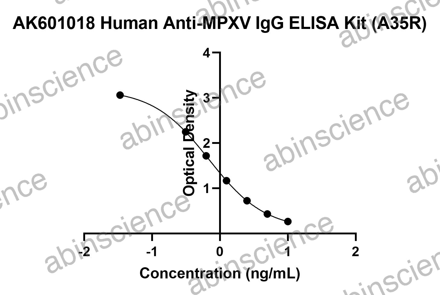 Human Anti-Monkeypox Virus (MPXV) IgG ELISA Kit (A35R)