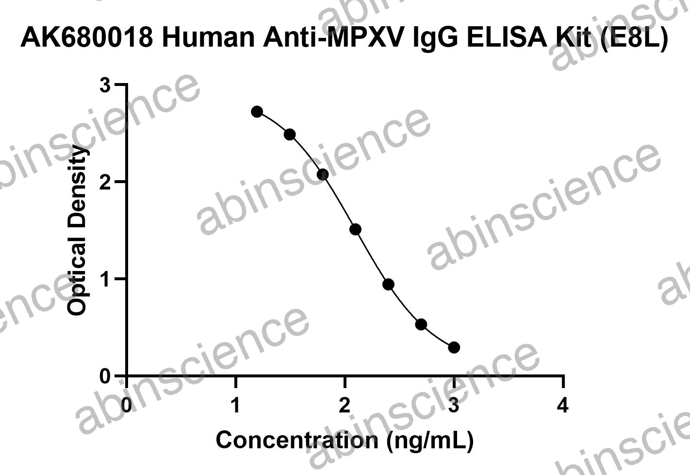 Human Anti-Monkeypox Virus (MPXV) IgG ELISA Kit (E8L)
