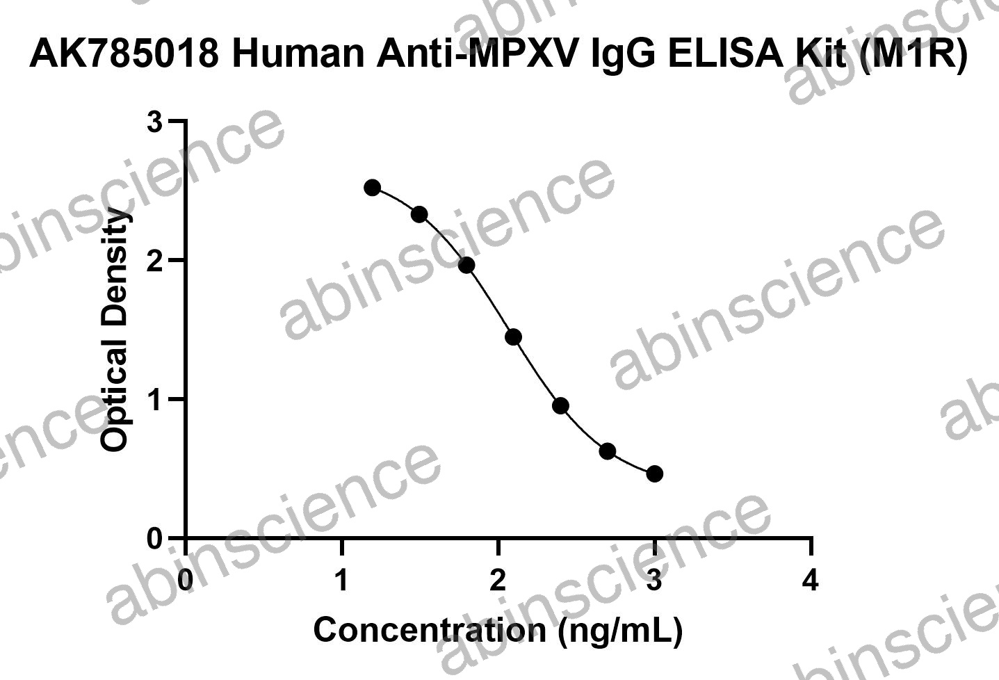 Human Anti-Monkeypox Virus (MPXV) IgG ELISA Kit (M1R)