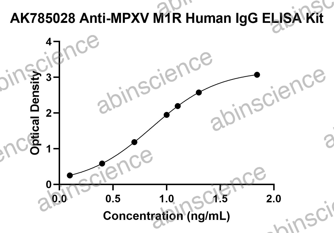 Anti-MPXV M1R Human IgG ELISA Kit