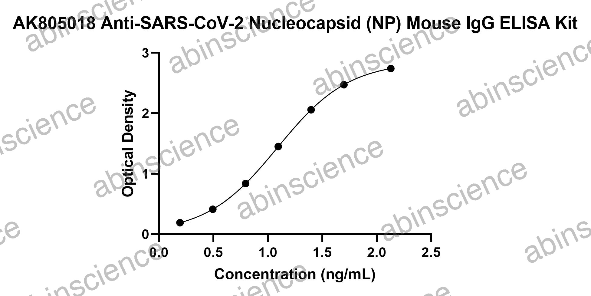Anti-SARS-CoV-2 Nucleocapsid (NP) Mouse IgG ELISA Kit