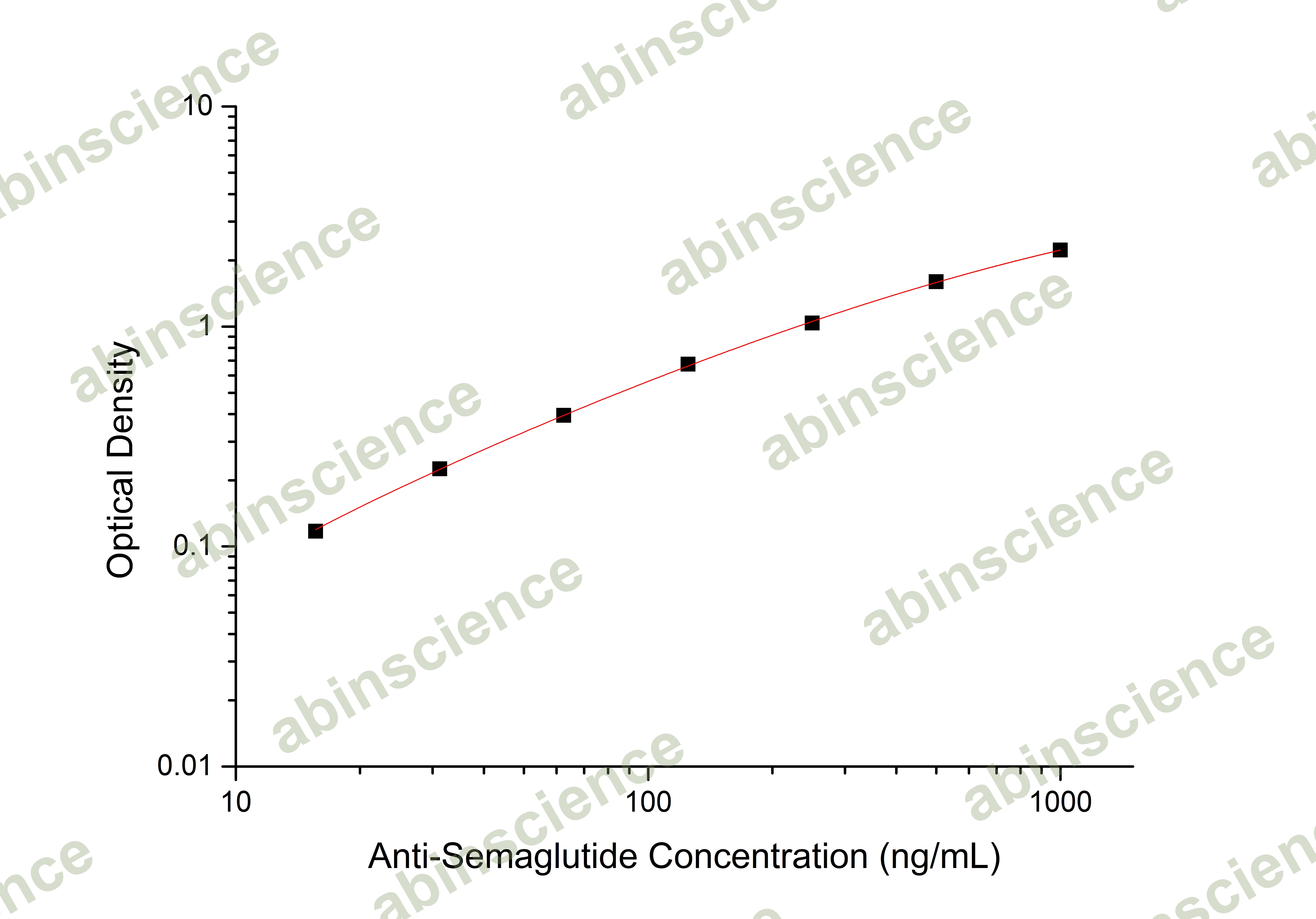 Anti-Semaglutide ELISA Kit