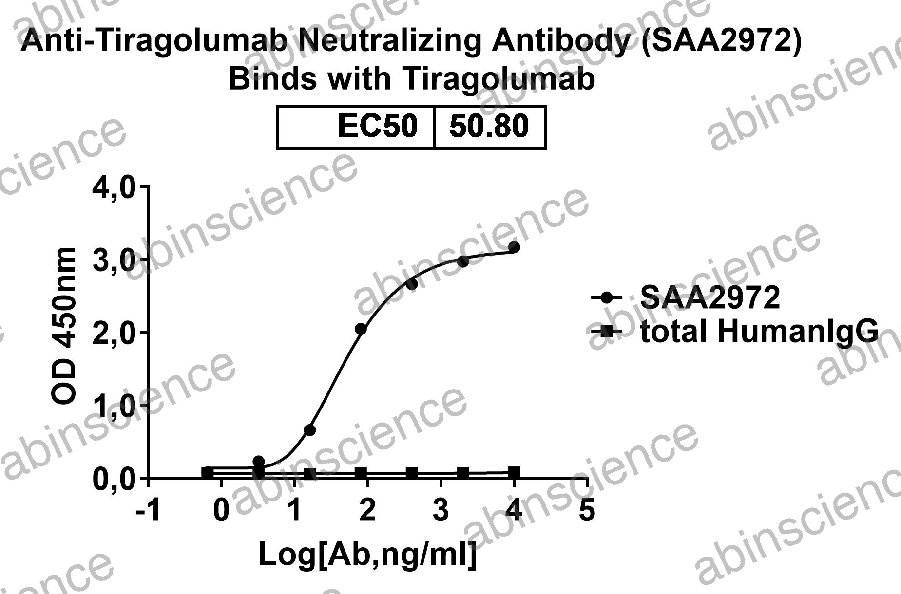 Anti-Tiragolumab Neutralizing Recombinant Antibody (SAA2972)