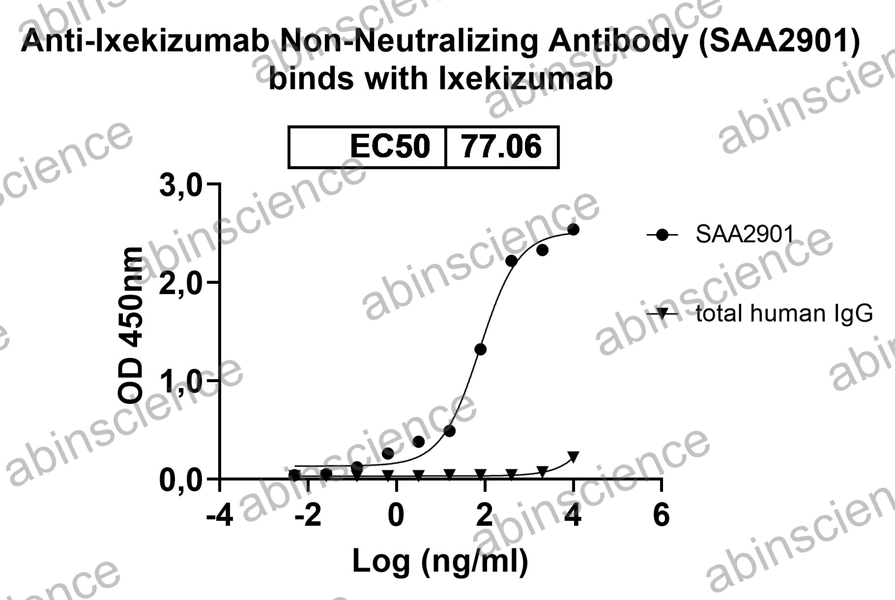 Anti-Ixekizumab Non-Neutralizing Recombinant Antibody (SAA2901)